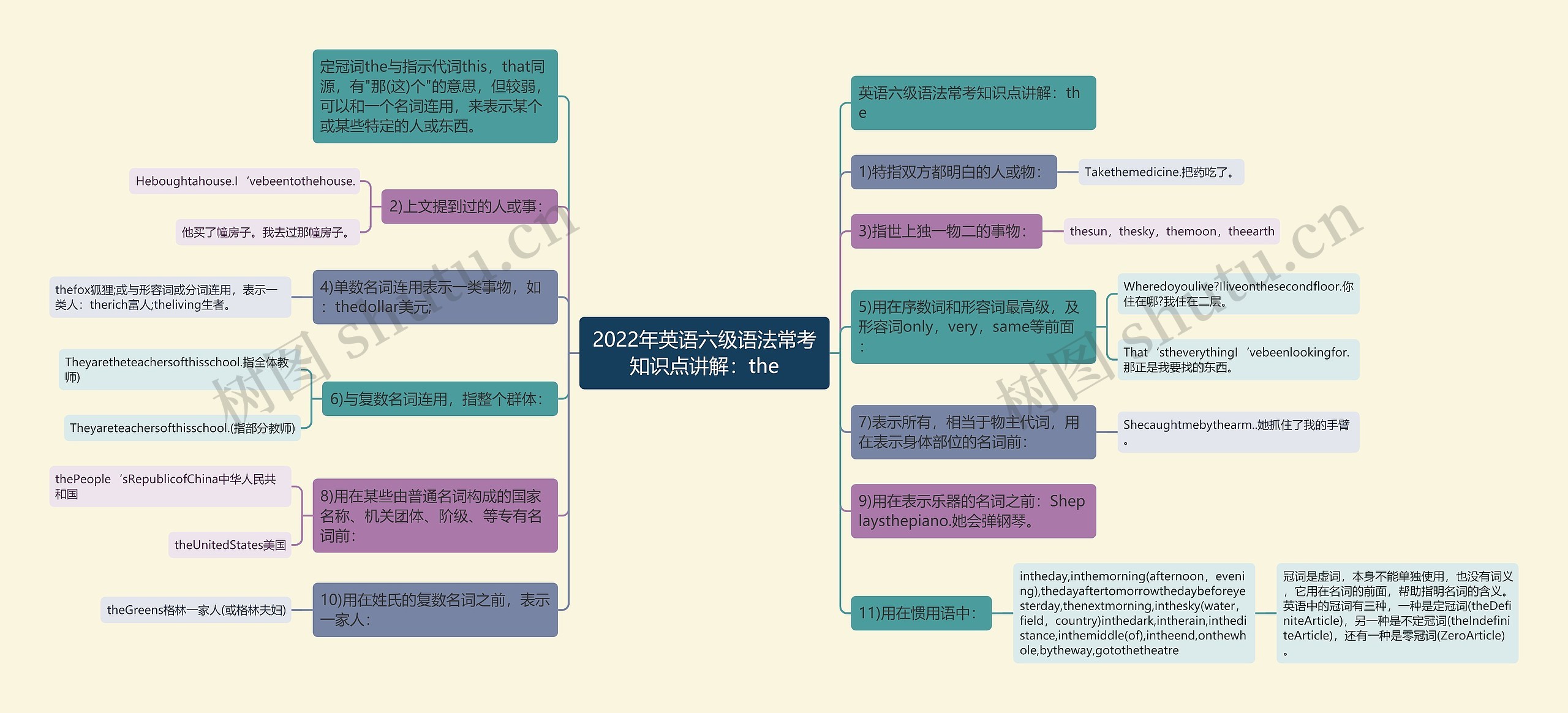 2022年英语六级语法常考知识点讲解：the思维导图