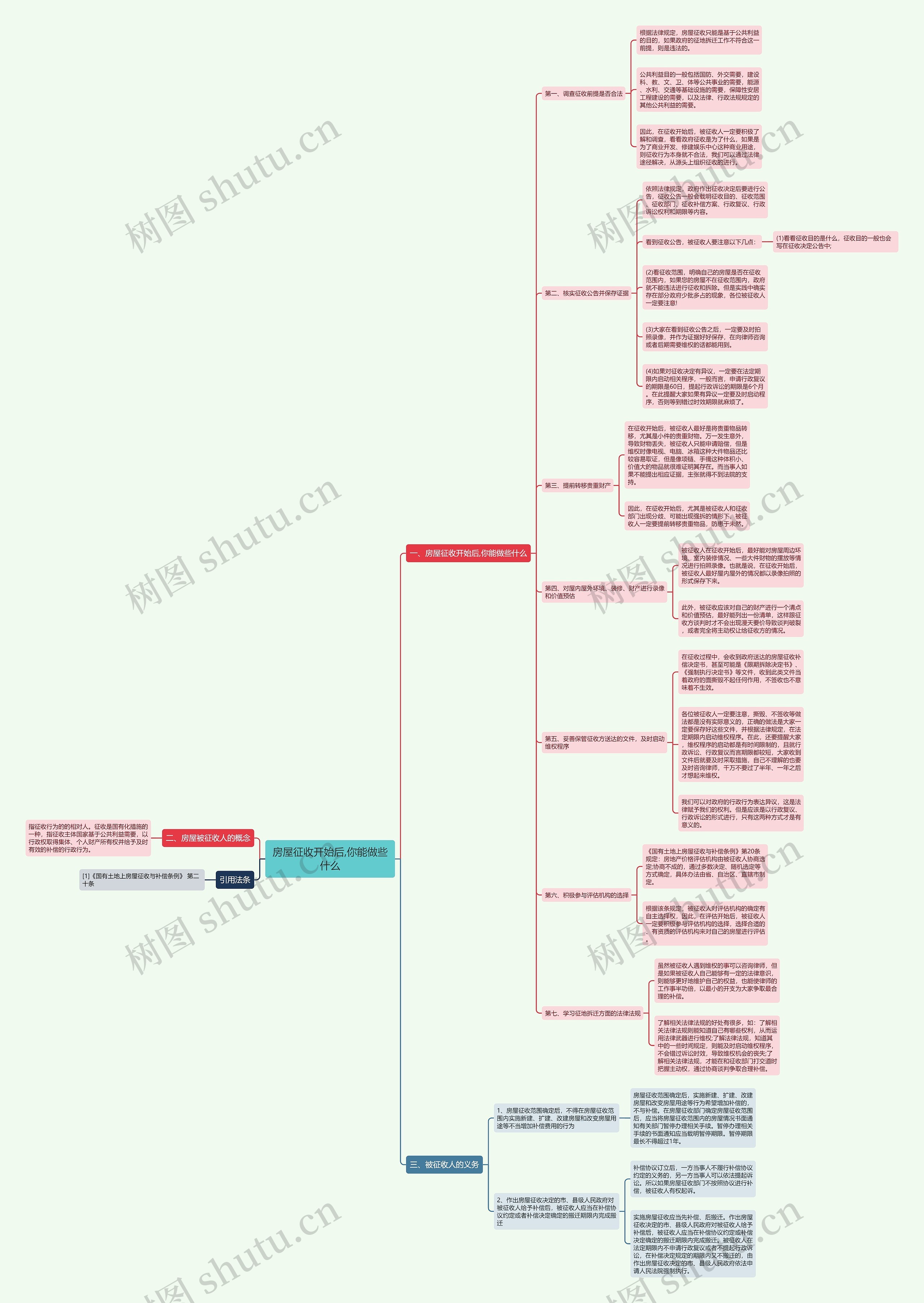 房屋征收开始后,你能做些什么思维导图