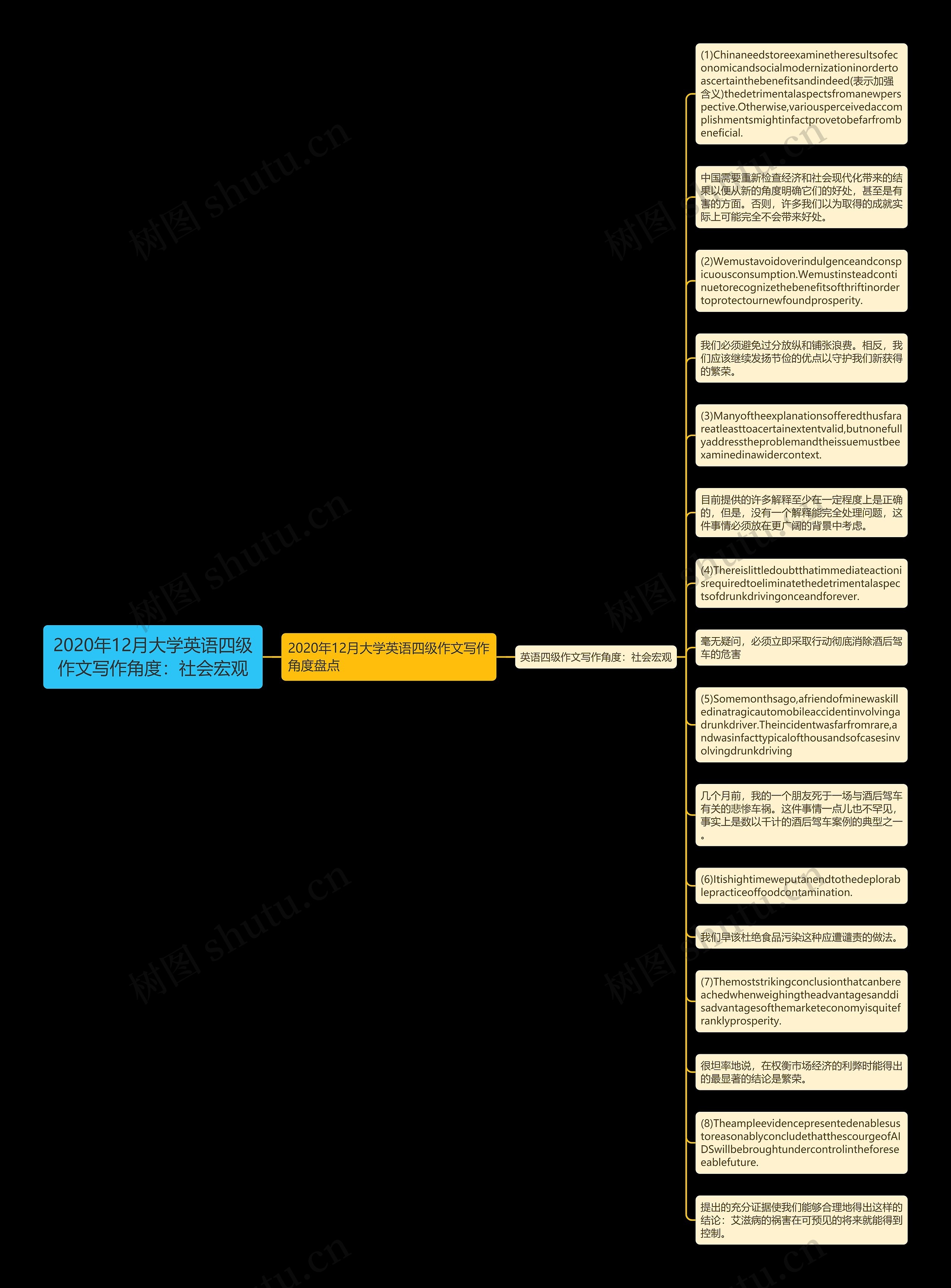 2020年12月大学英语四级作文写作角度：社会宏观思维导图