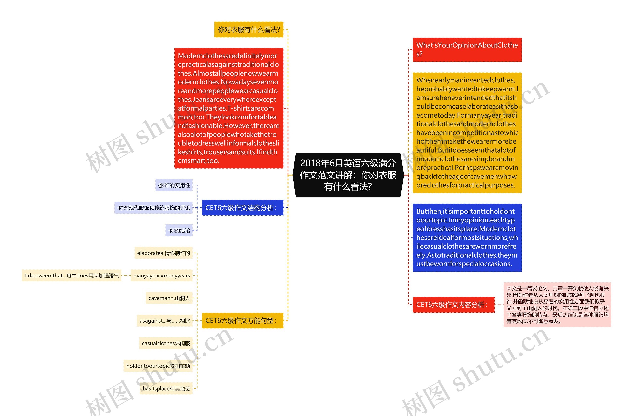 2018年6月英语六级满分作文范文讲解：你对衣服有什么看法?思维导图