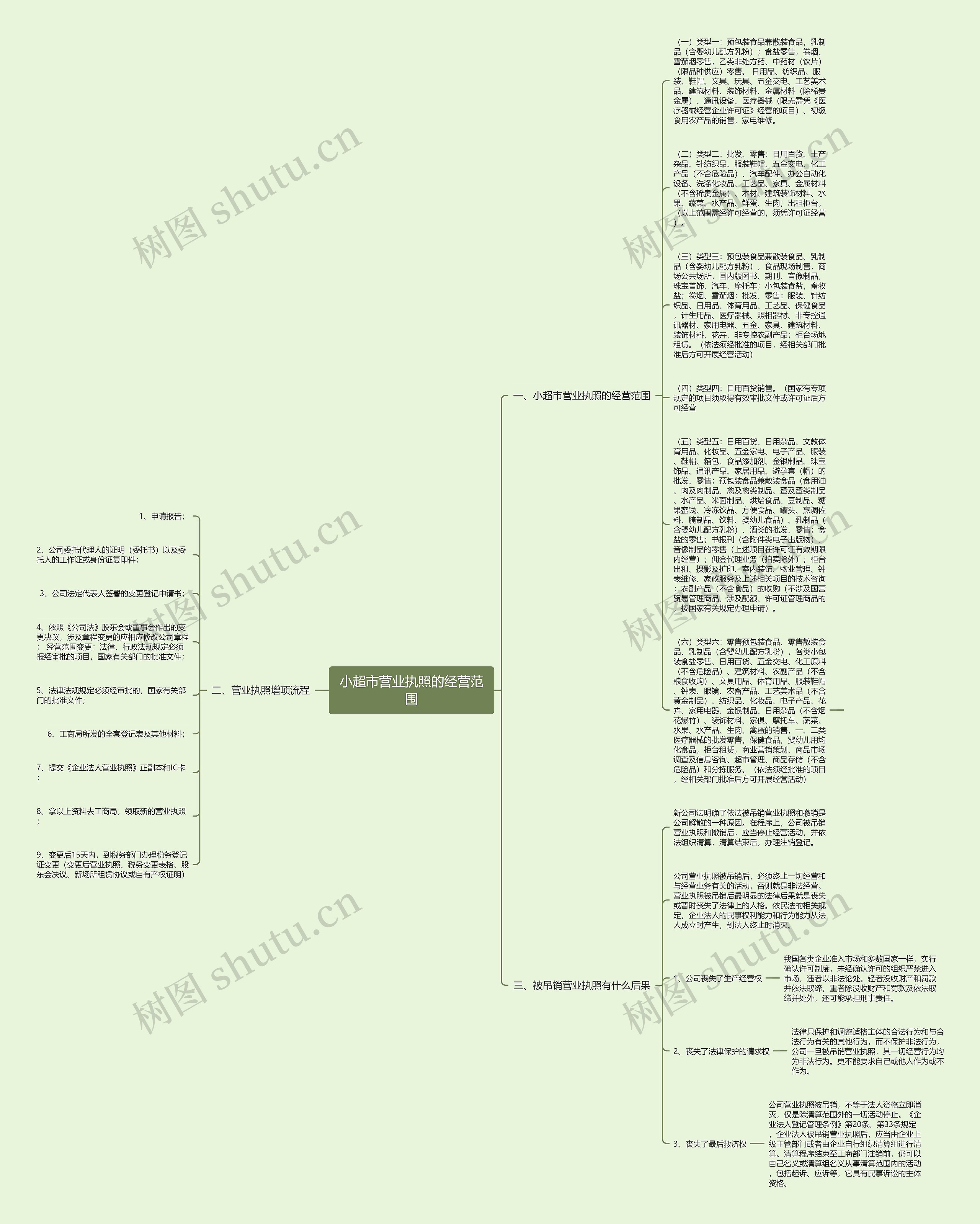 小超市营业执照的经营范围思维导图