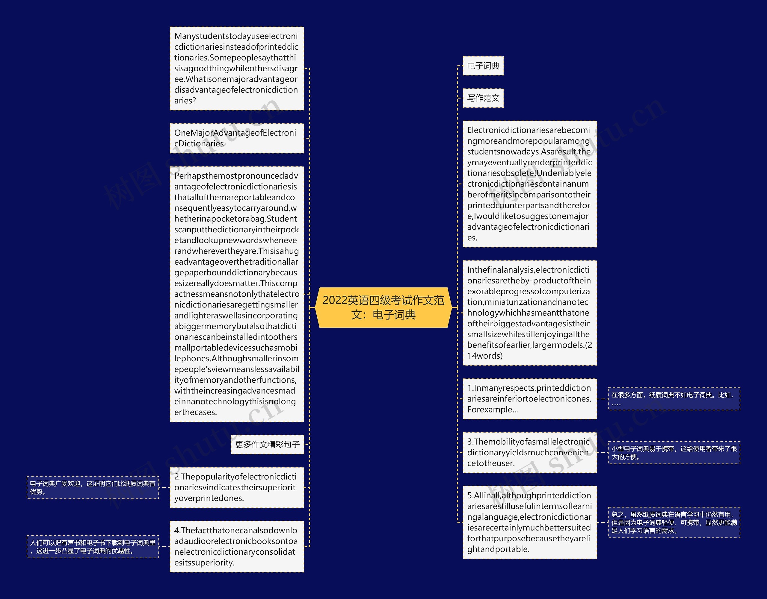 2022英语四级考试作文范文：电子词典思维导图