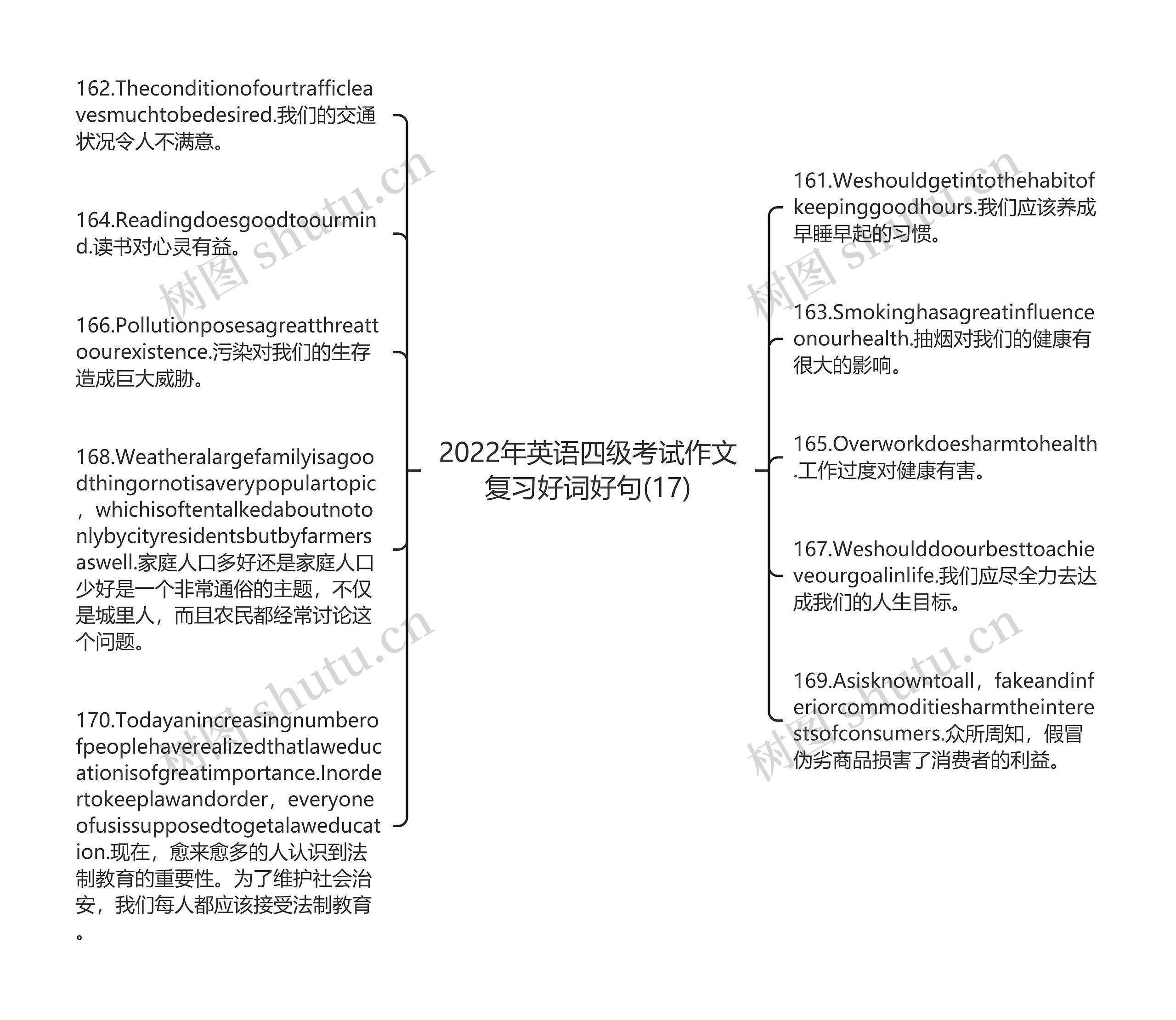 2022年英语四级考试作文复习好词好句(17)思维导图