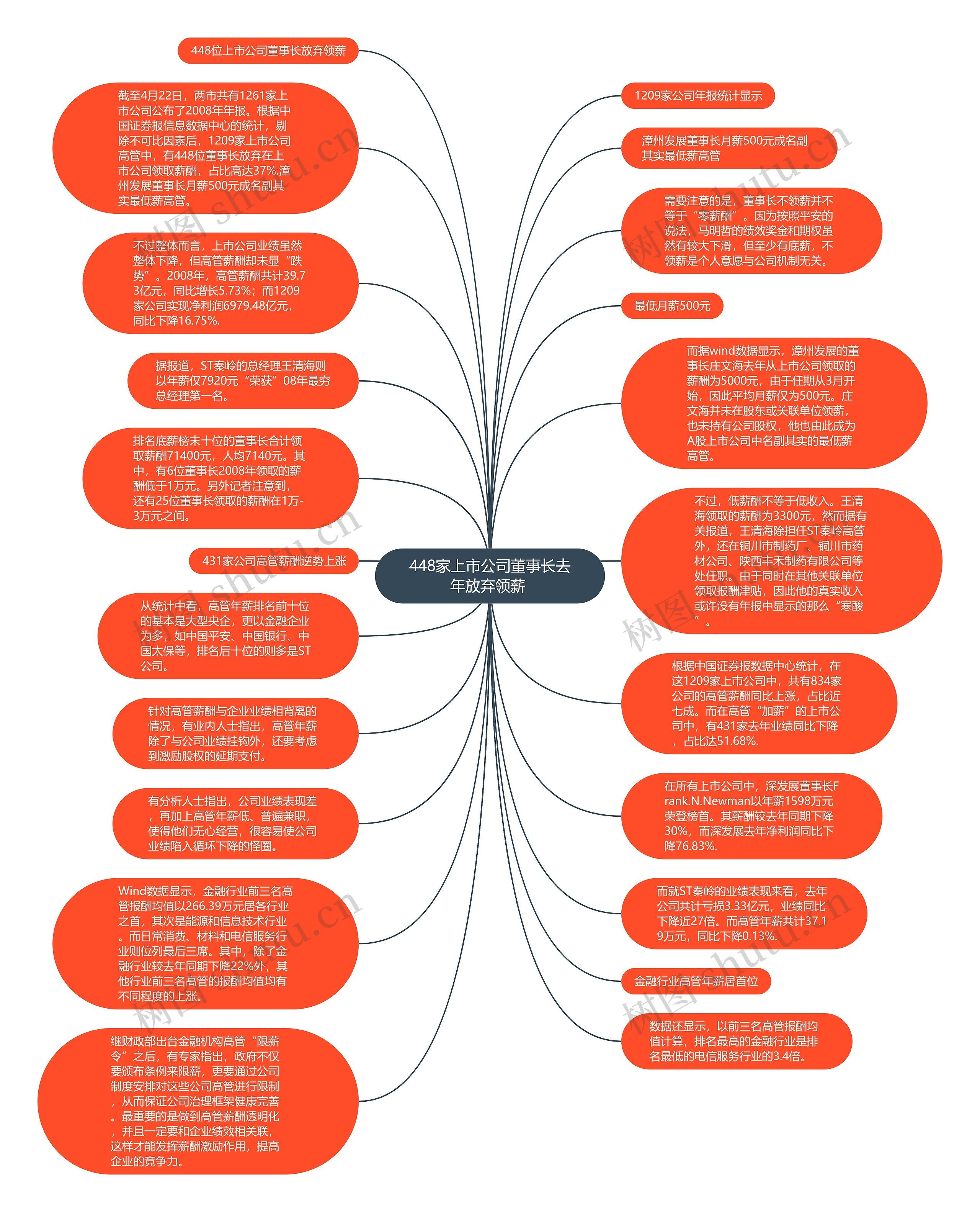 448家上市公司董事长去年放弃领薪 思维导图