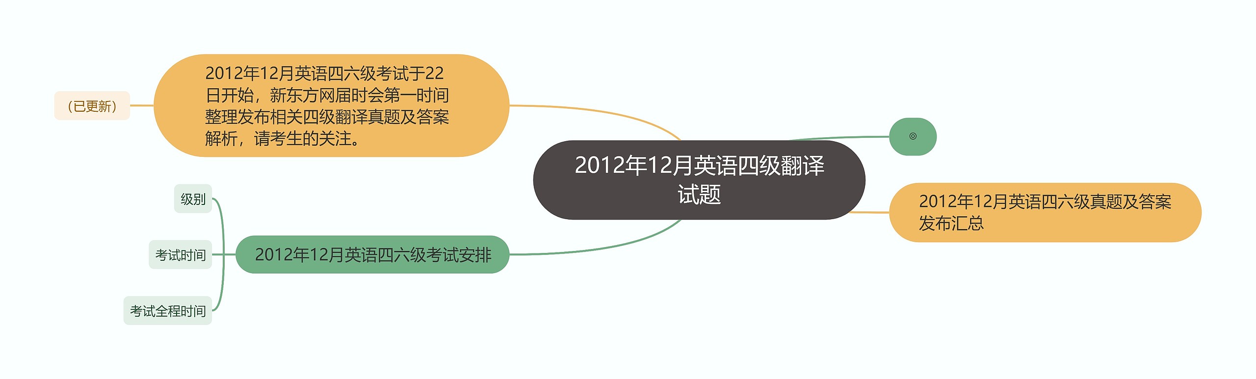 2012年12月英语四级翻译试题