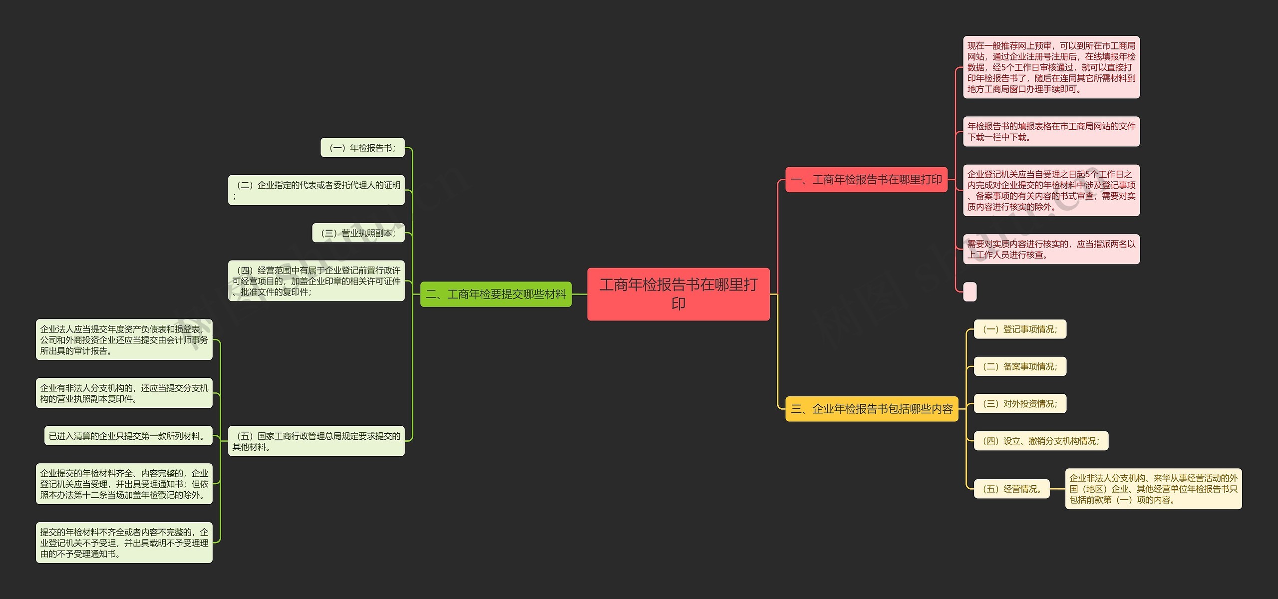 工商年检报告书在哪里打印思维导图