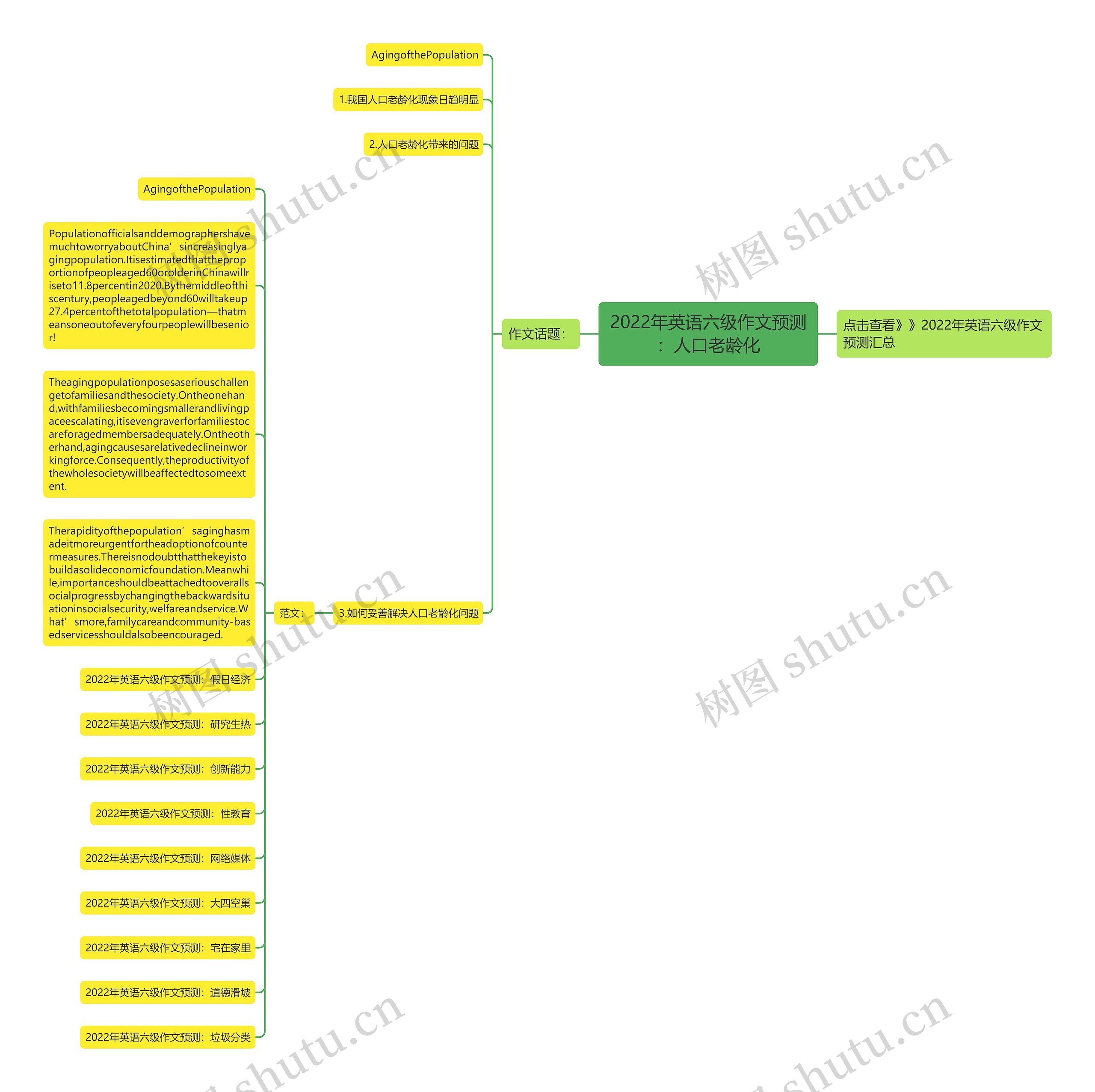 2022年英语六级作文预测：人口老龄化思维导图