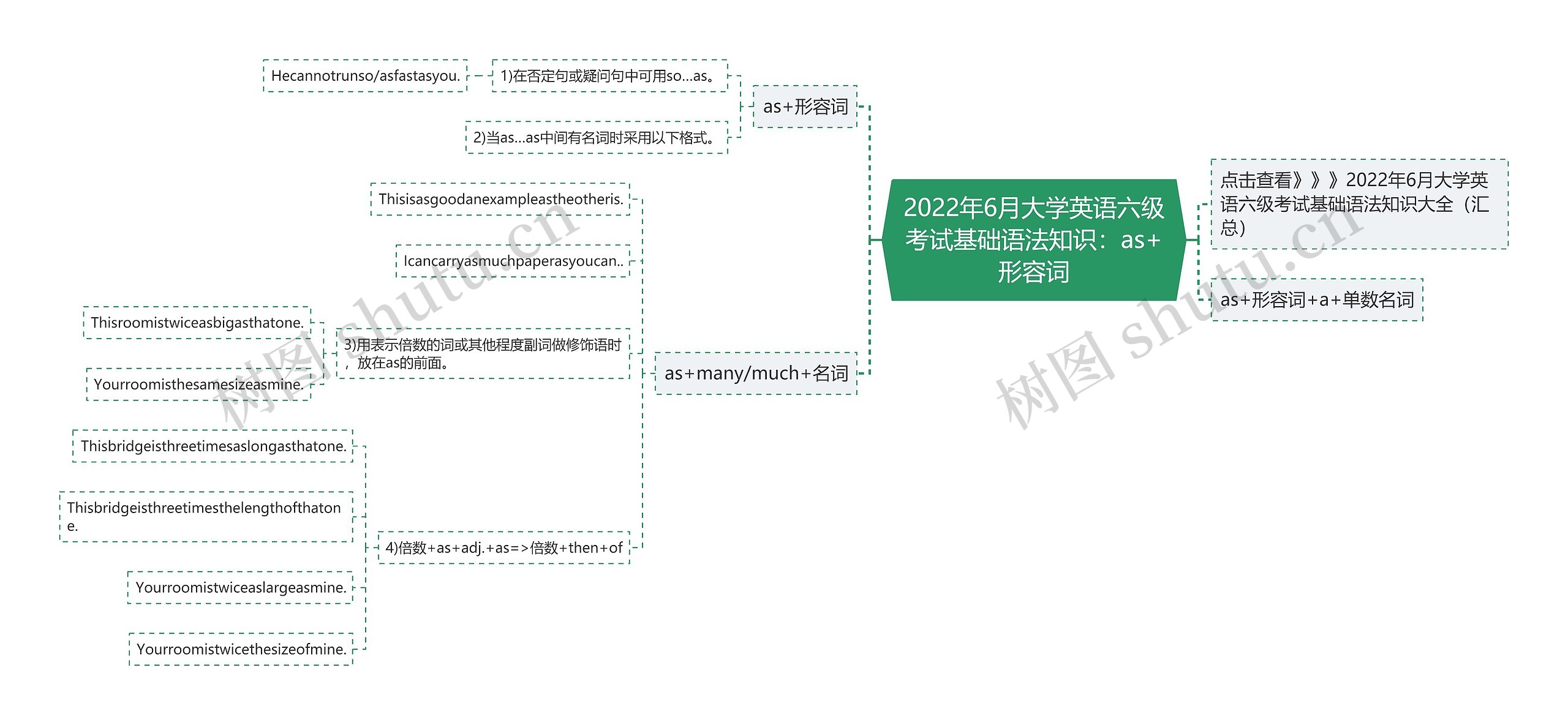 2022年6月大学英语六级考试基础语法知识：as+形容词思维导图