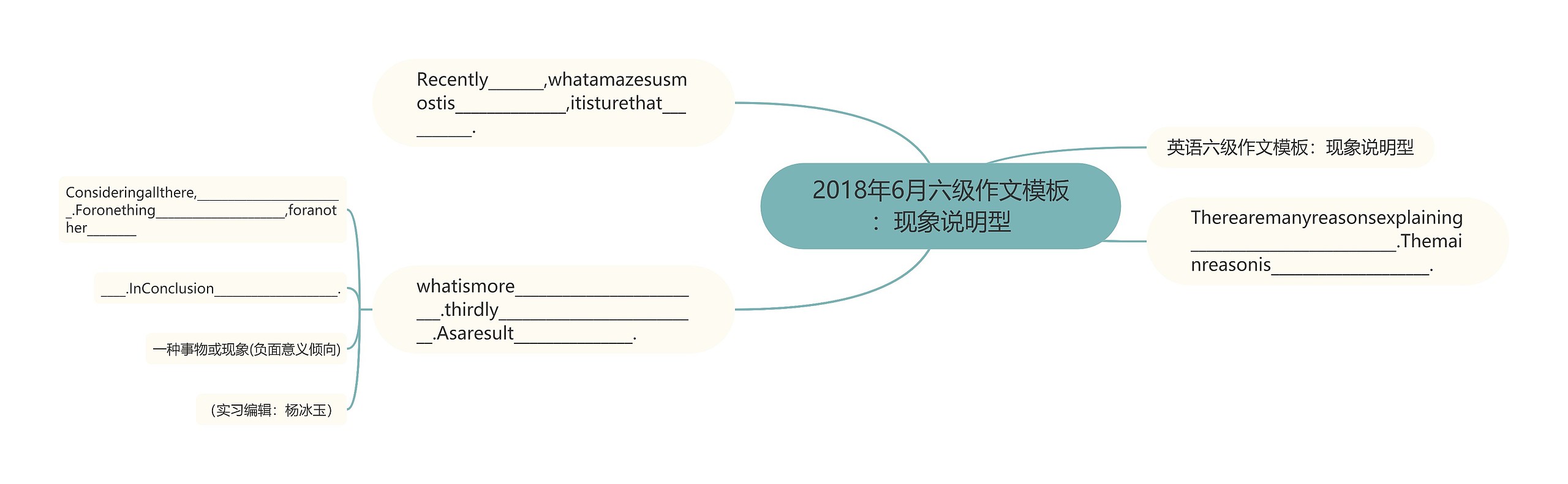 2018年6月六级作文模板：现象说明型