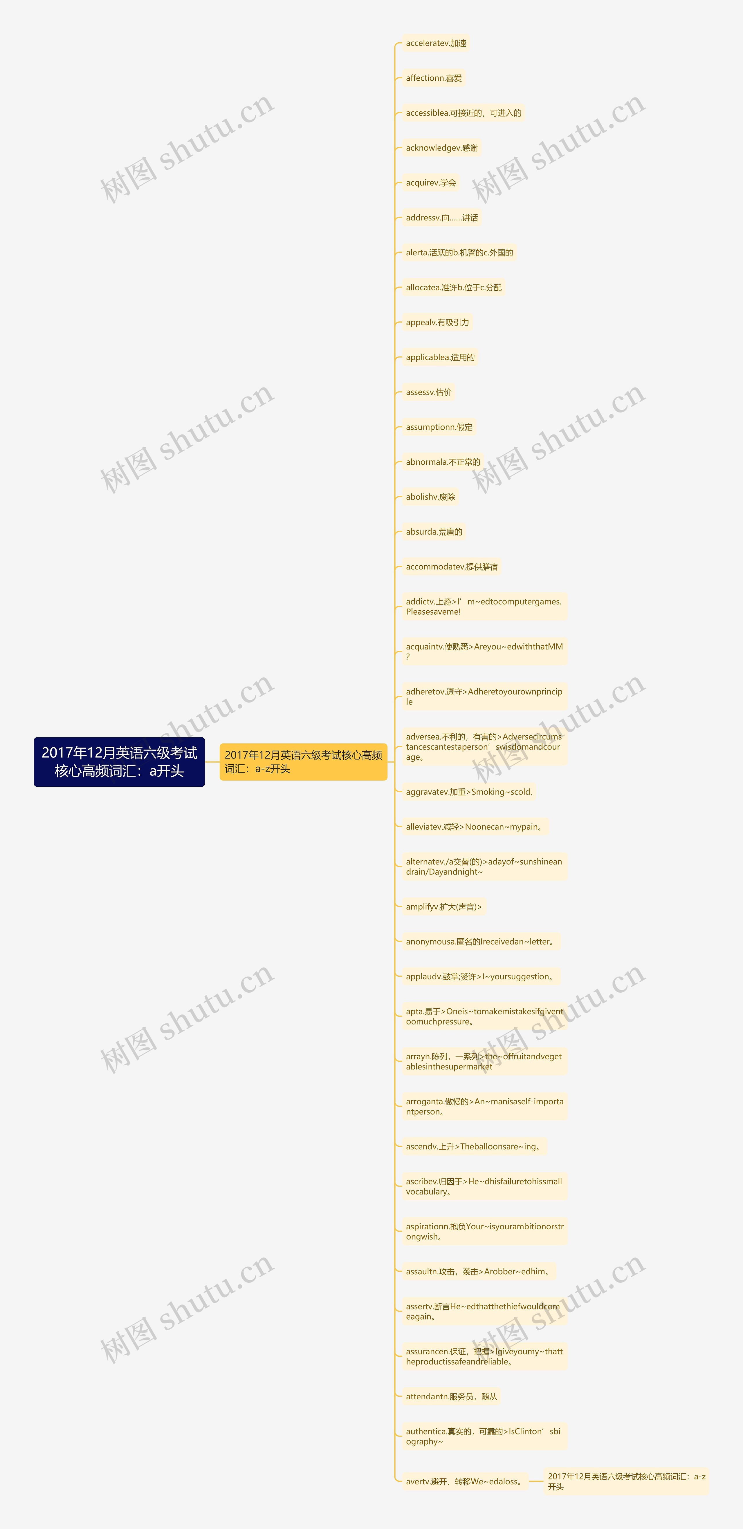 2017年12月英语六级考试核心高频词汇：a开头思维导图