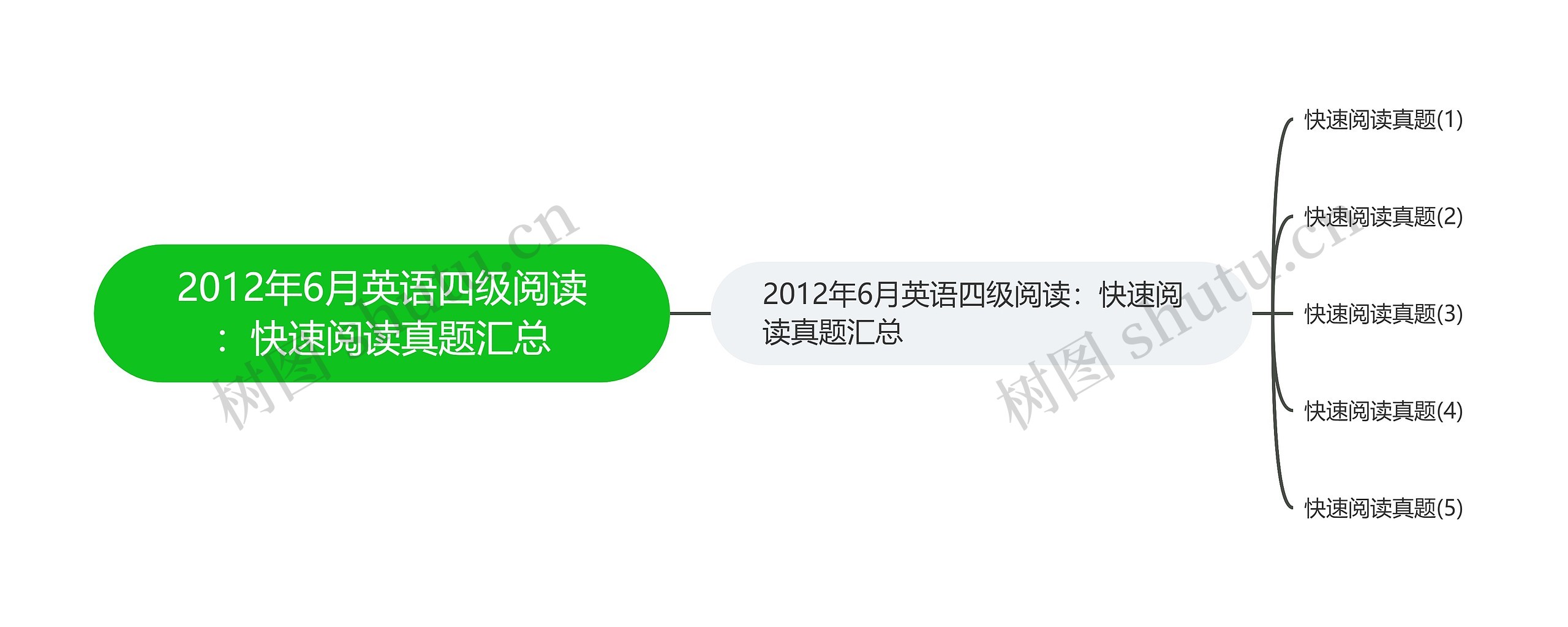 2012年6月英语四级阅读：快速阅读真题汇总思维导图