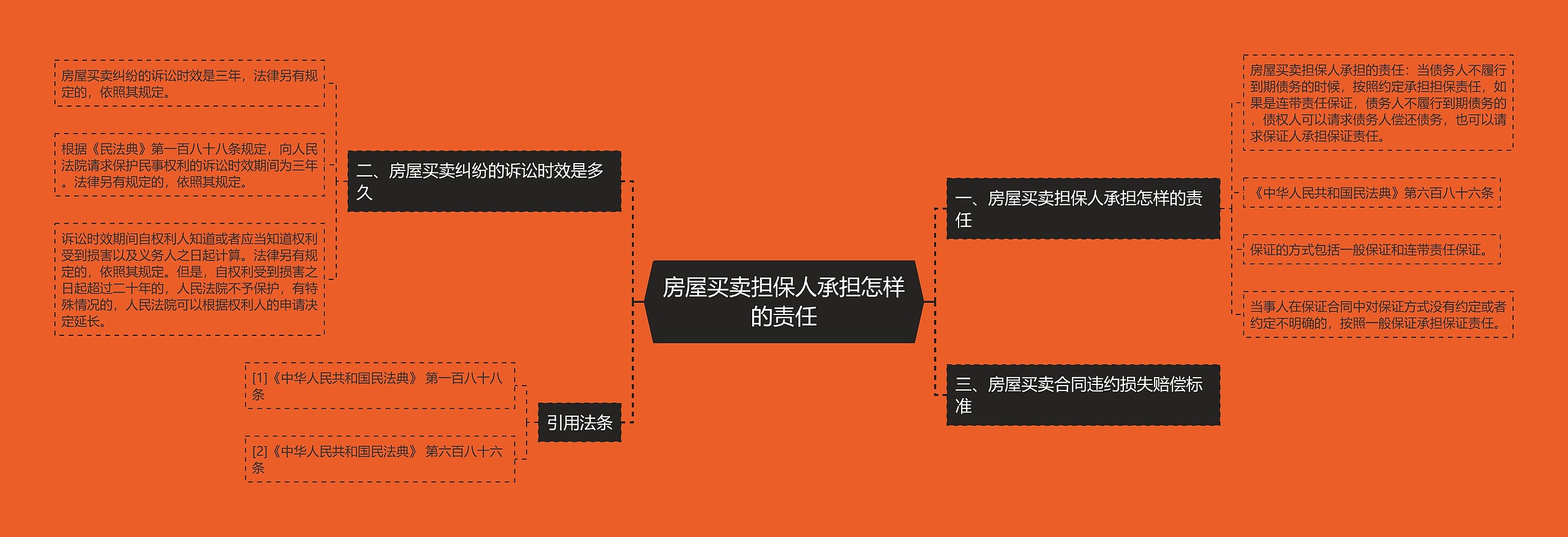 房屋买卖担保人承担怎样的责任思维导图