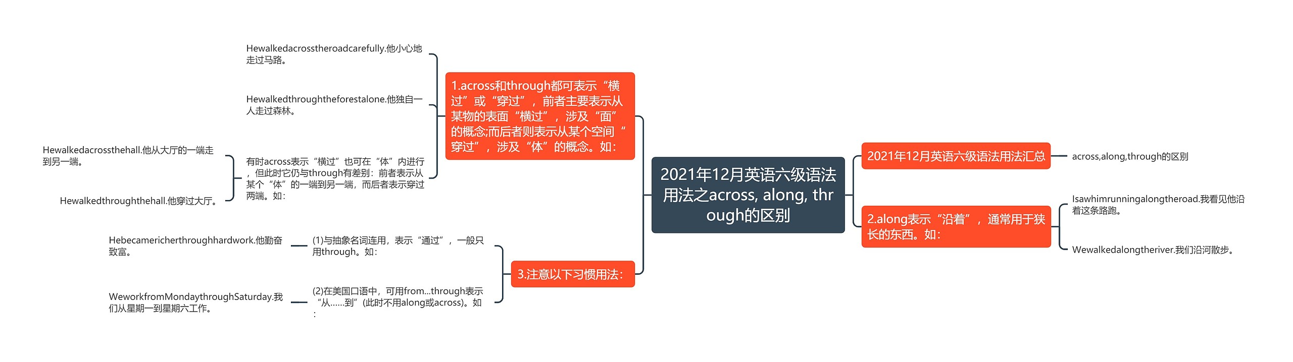 2021年12月英语六级语法用法之across, along, through的区别思维导图