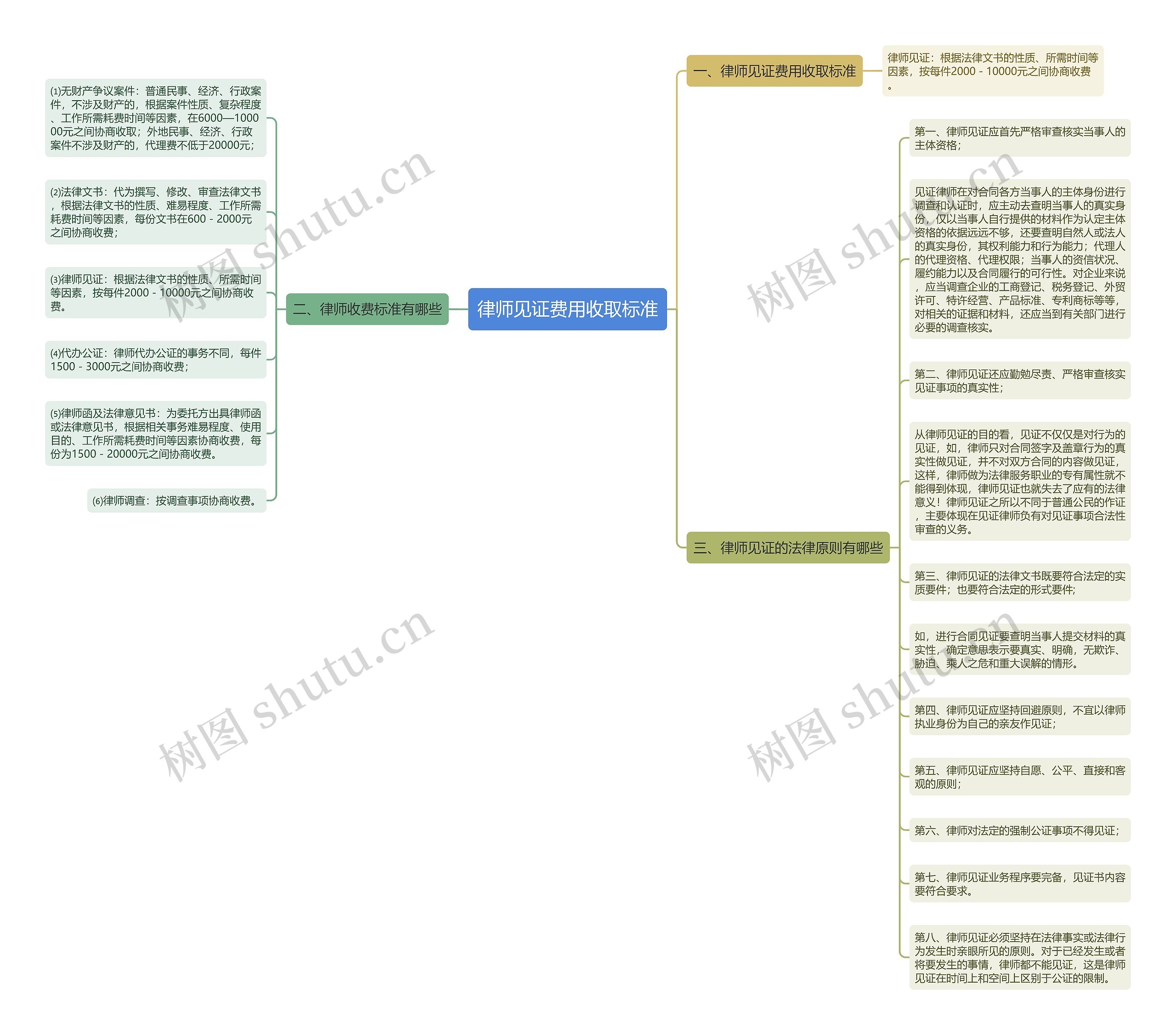 律师见证费用收取标准思维导图