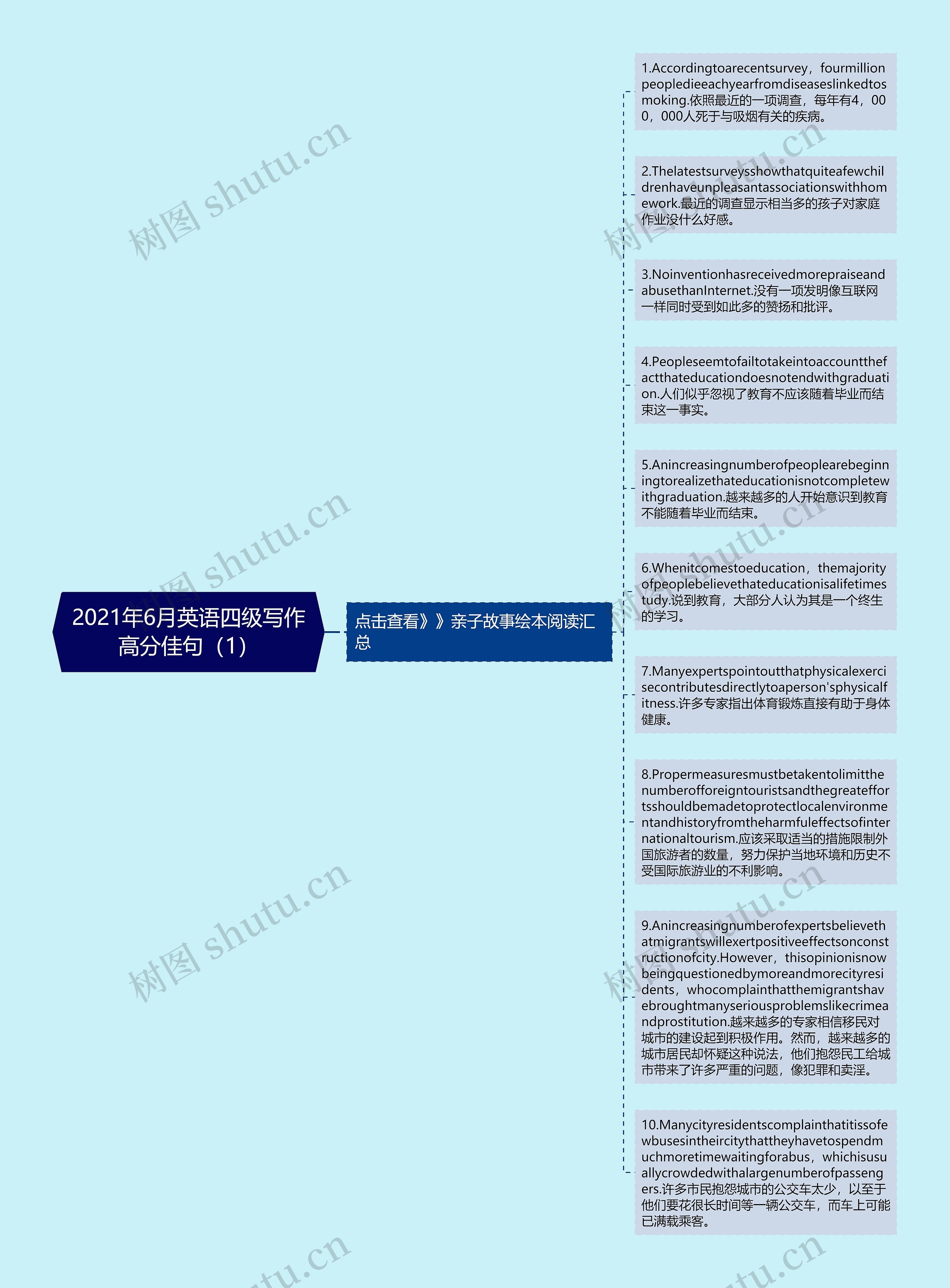 2021年6月英语四级写作高分佳句（1）思维导图