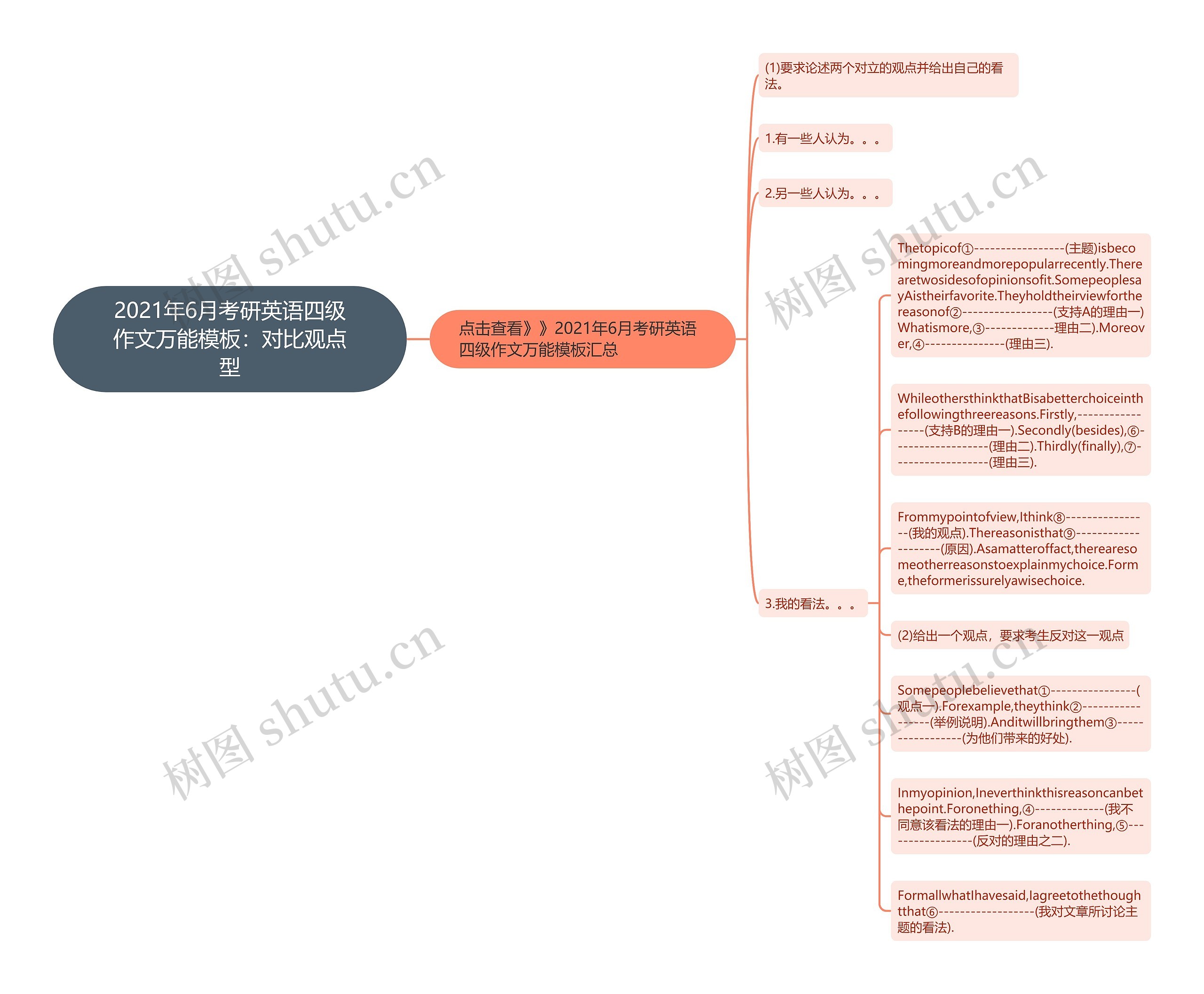 2021年6月考研英语四级作文万能模板：对比观点型