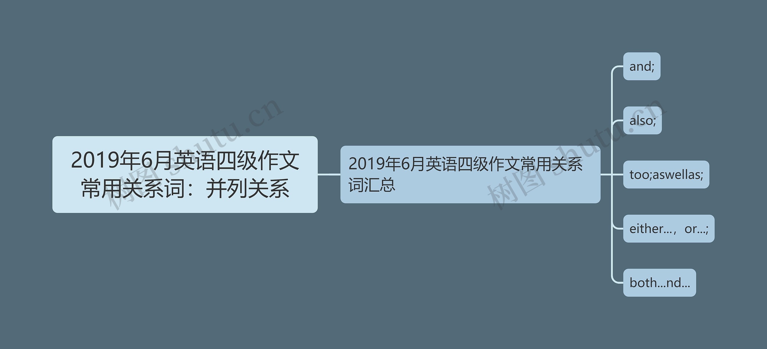 2019年6月英语四级作文常用关系词：并列关系