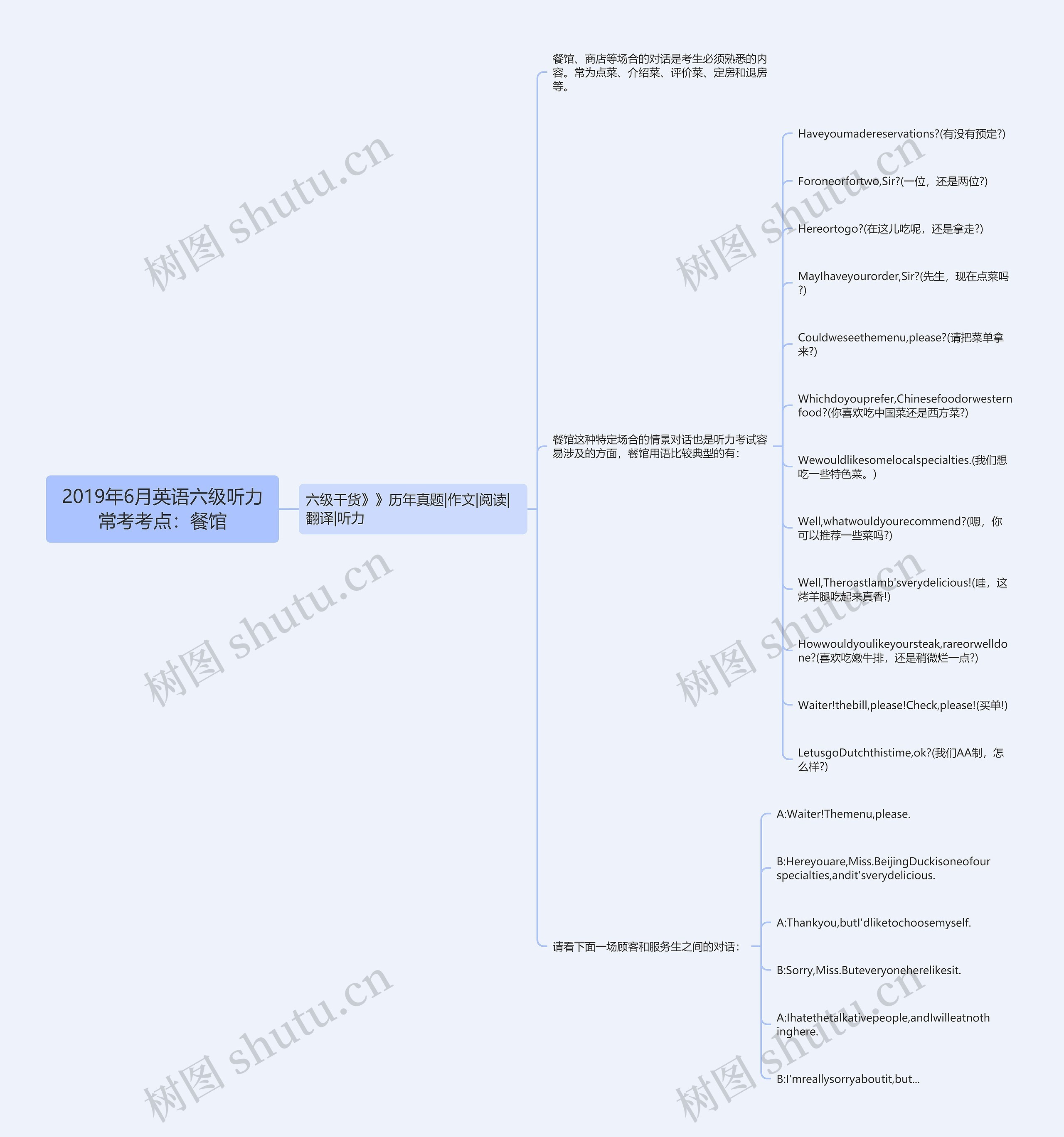 2019年6月英语六级听力常考考点：餐馆思维导图