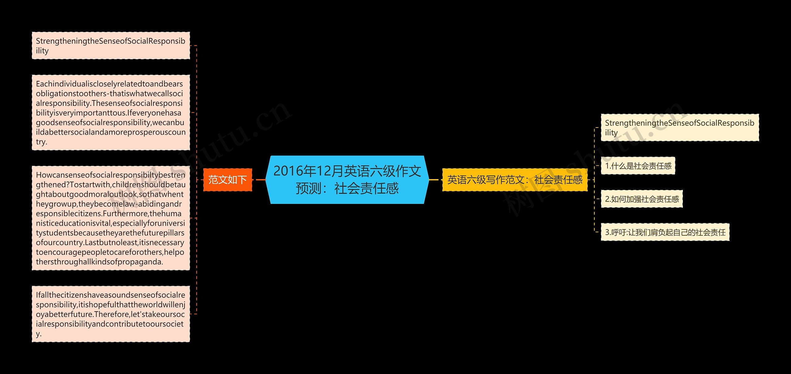 2016年12月英语六级作文预测：社会责任感思维导图