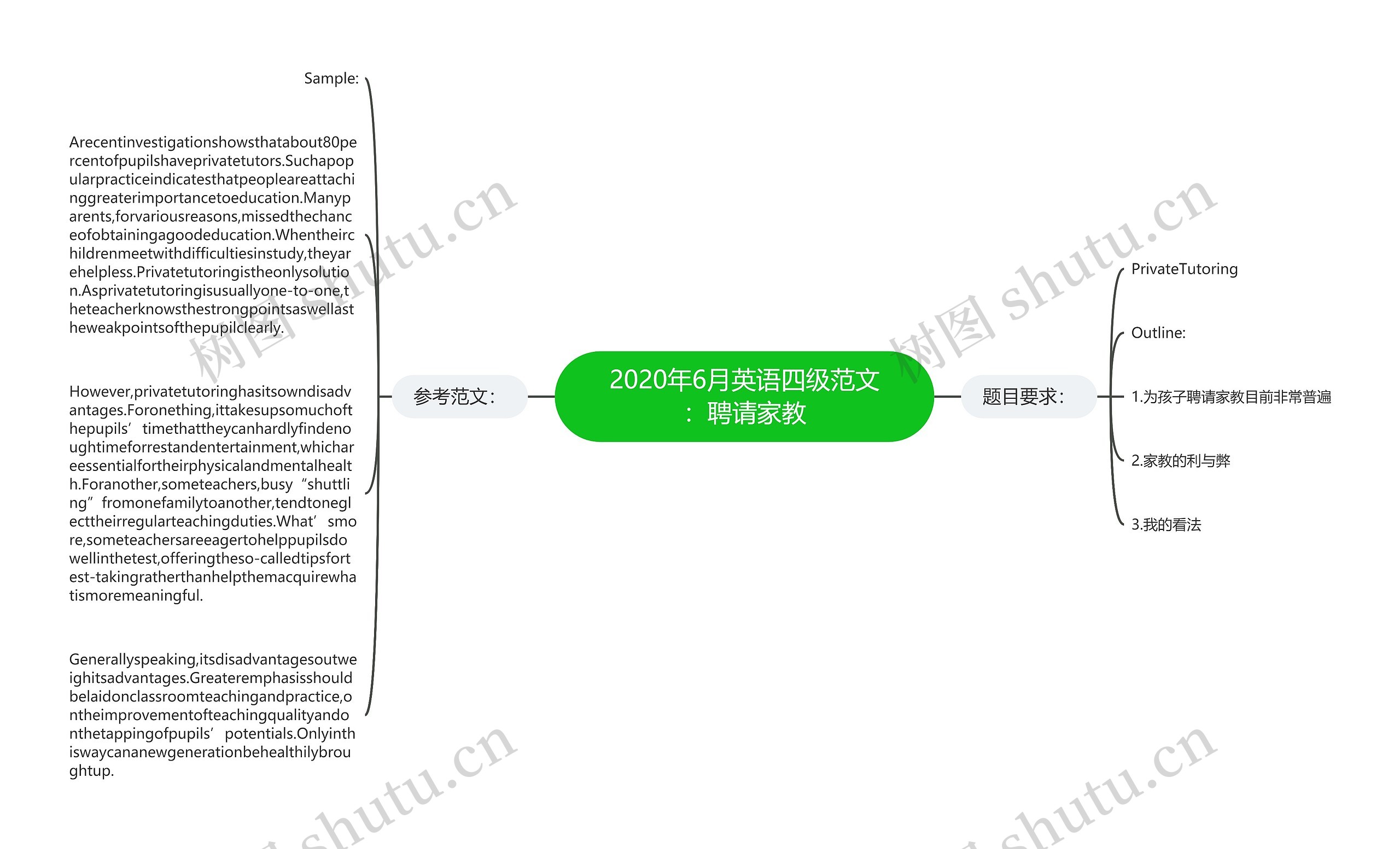 2020年6月英语四级范文：聘请家教思维导图