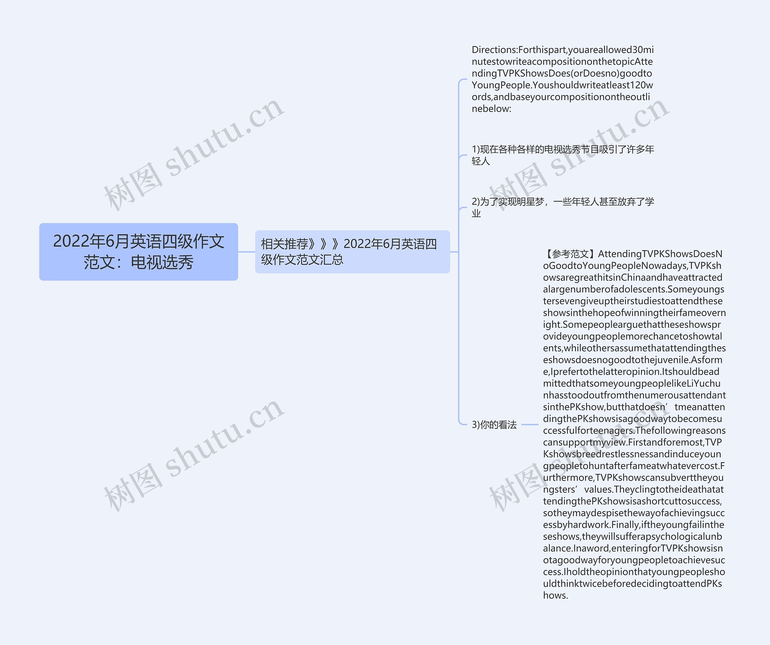 2022年6月英语四级作文范文：电视选秀思维导图