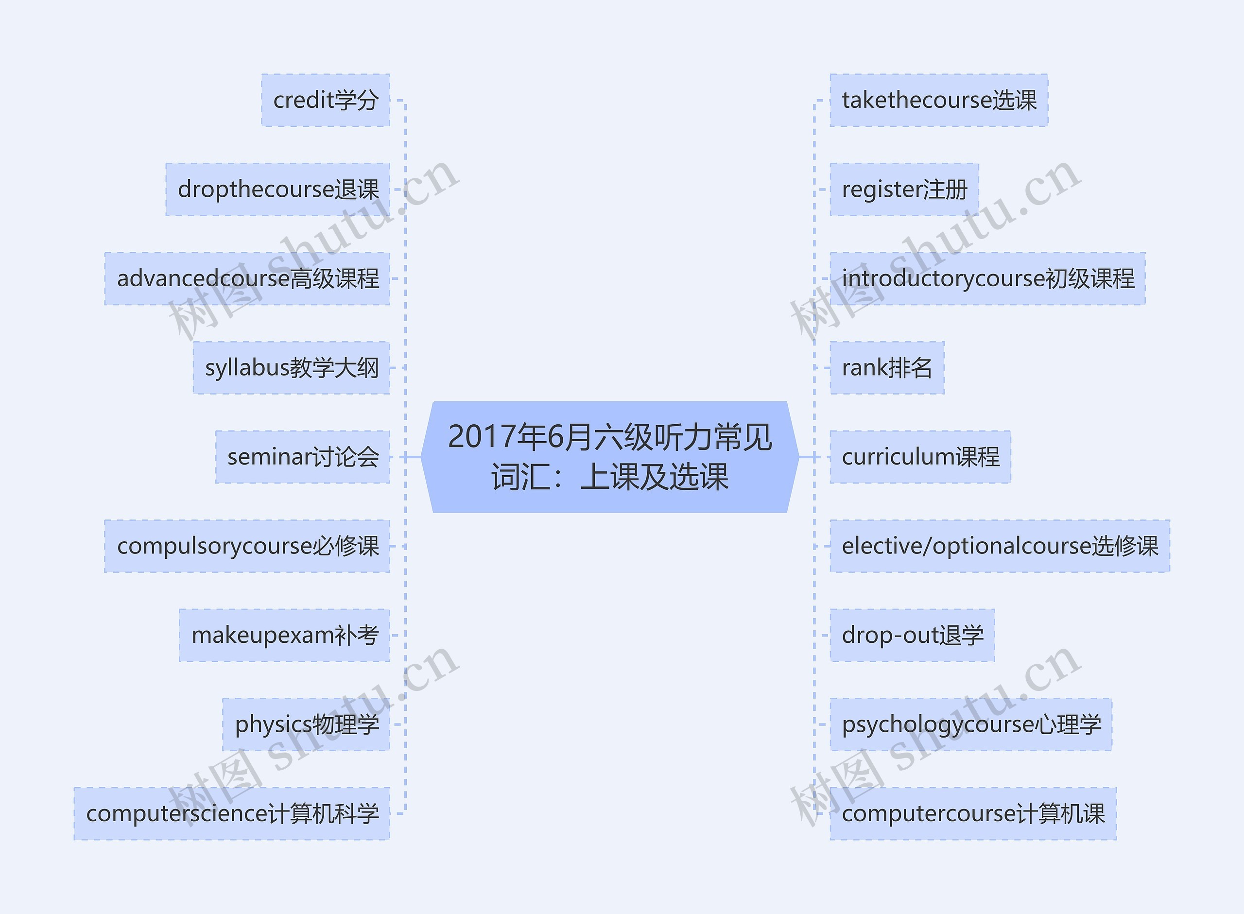 2017年6月六级听力常见词汇：上课及选课