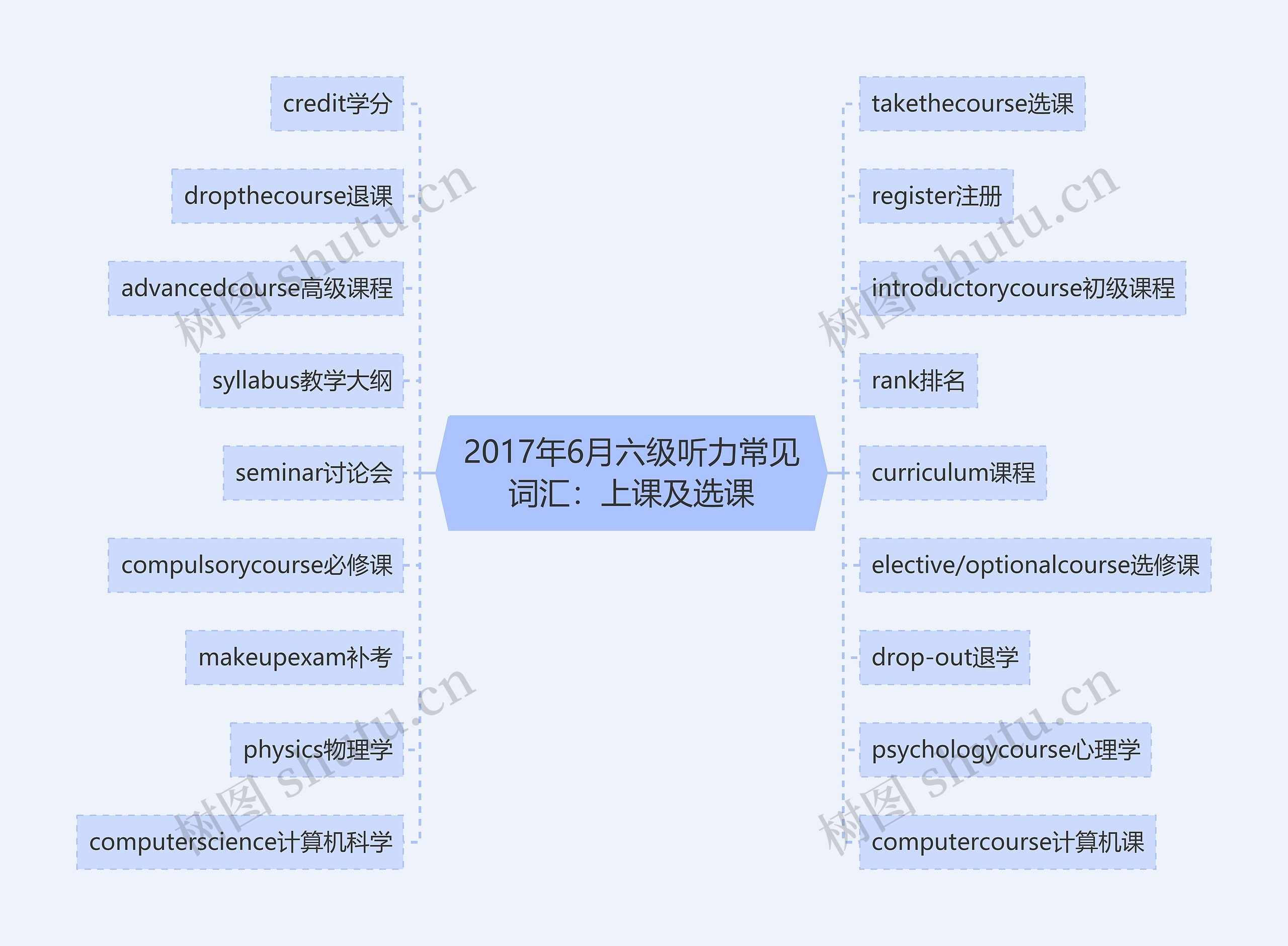 2017年6月六级听力常见词汇：上课及选课思维导图