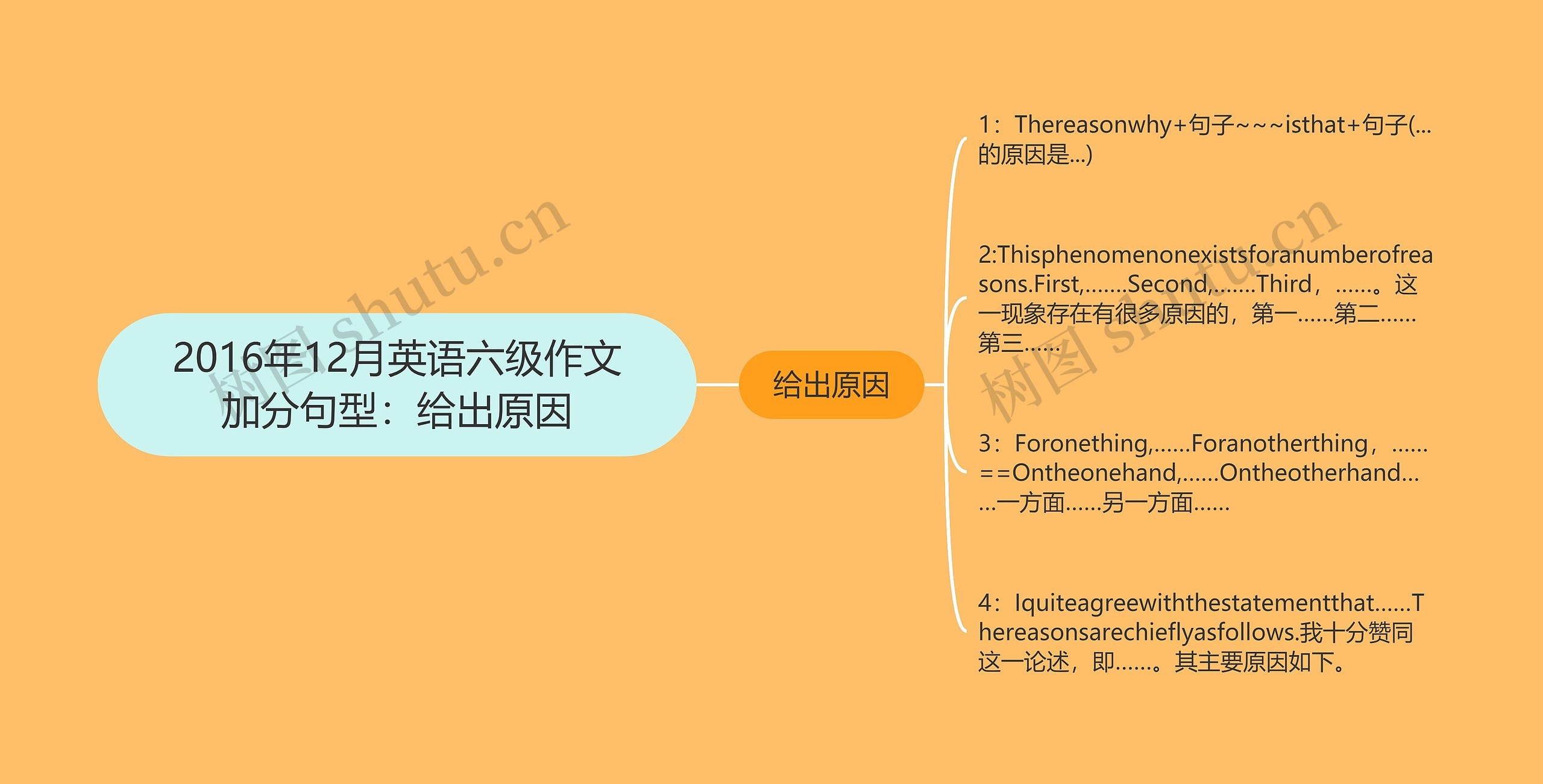 2016年12月英语六级作文加分句型：给出原因思维导图