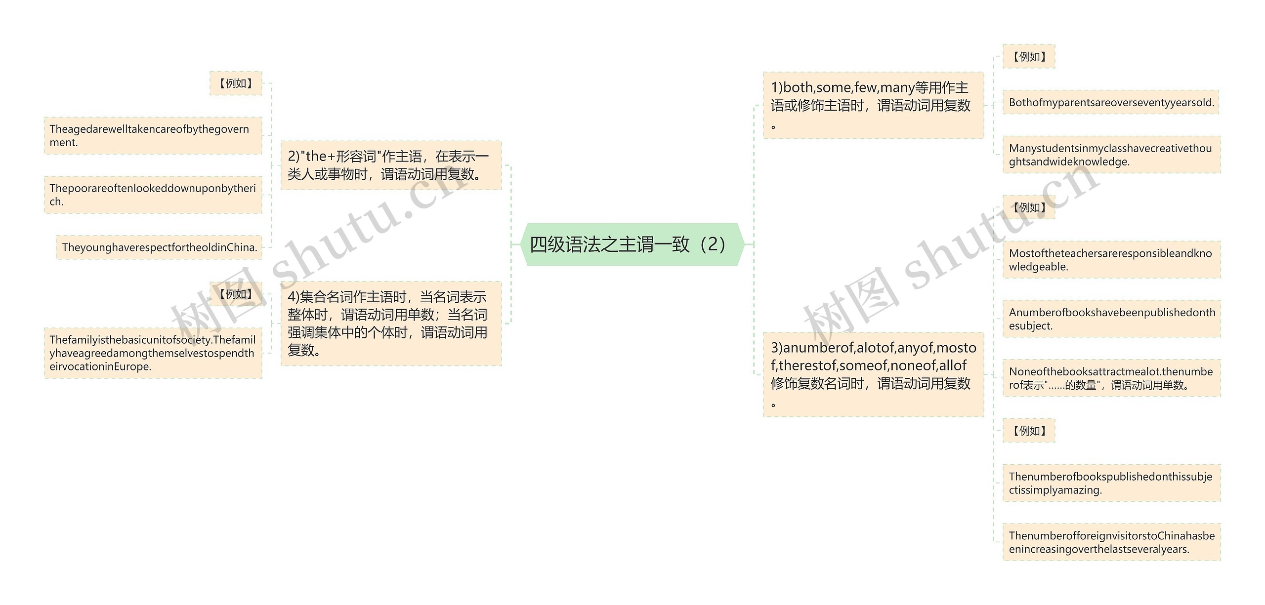 四级语法之主谓一致（2）