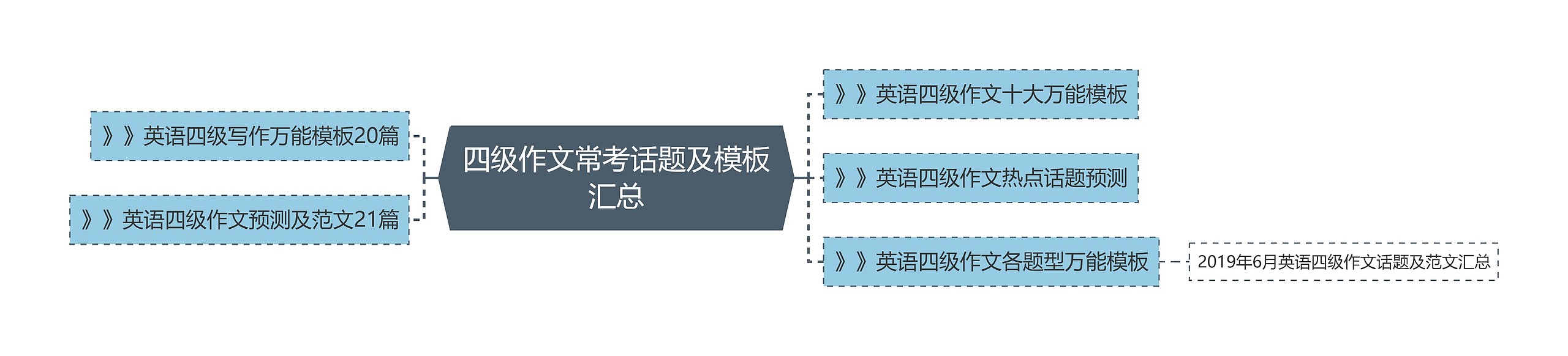 四级作文常考话题及汇总思维导图