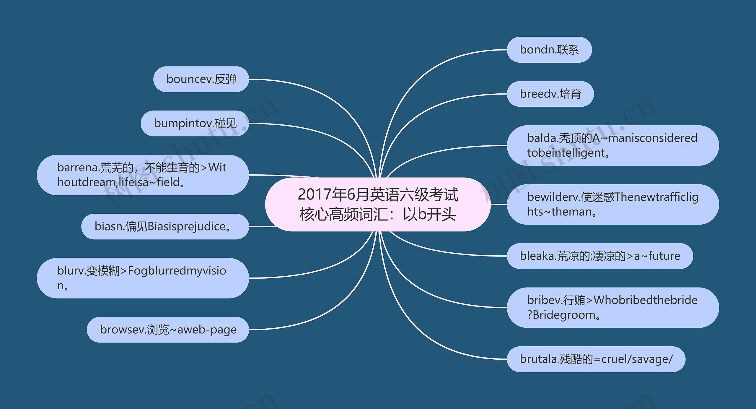 2017年6月英语六级考试核心高频词汇：以b开头思维导图