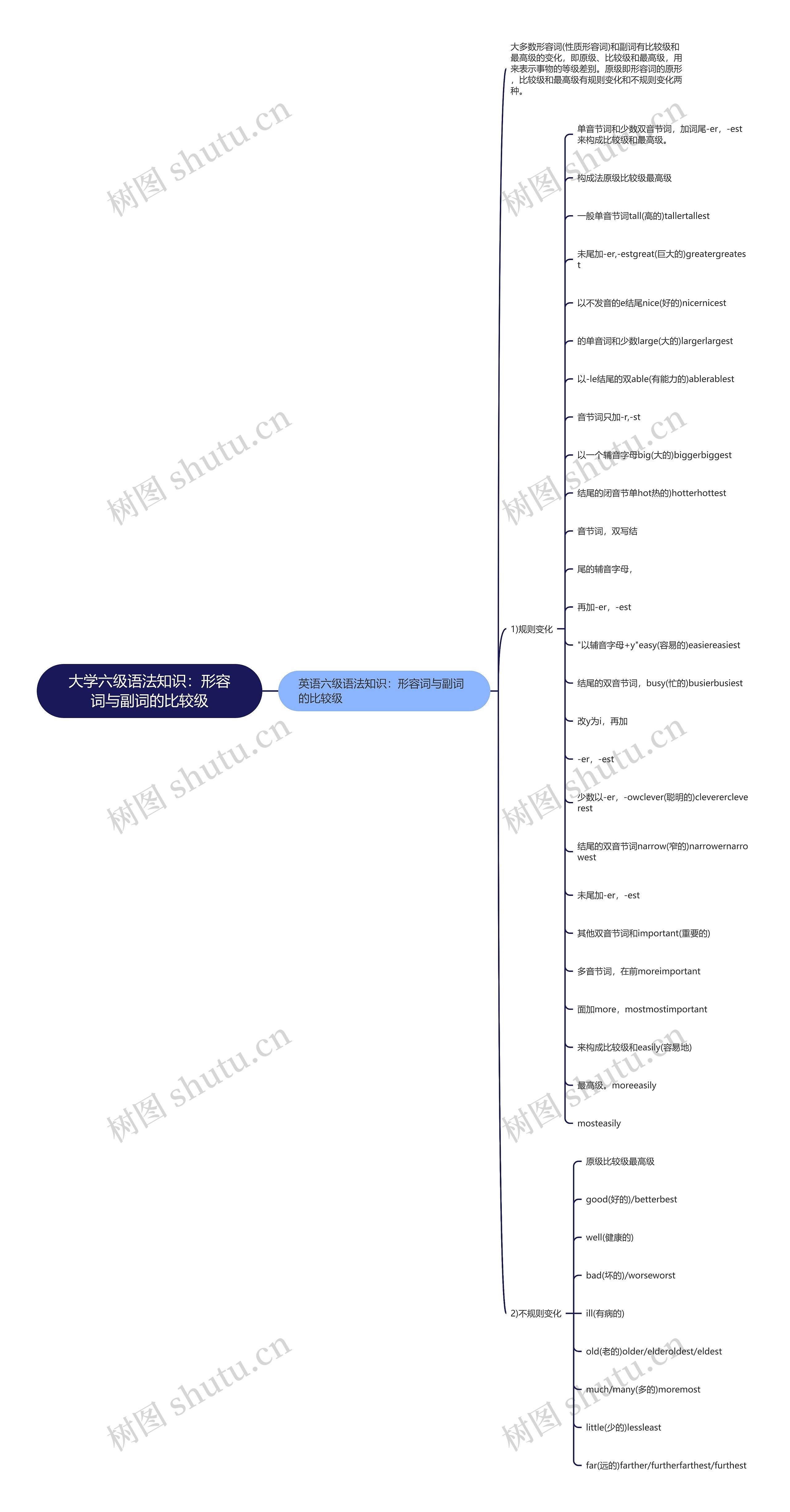 大学六级语法知识：形容词与副词的比较级思维导图