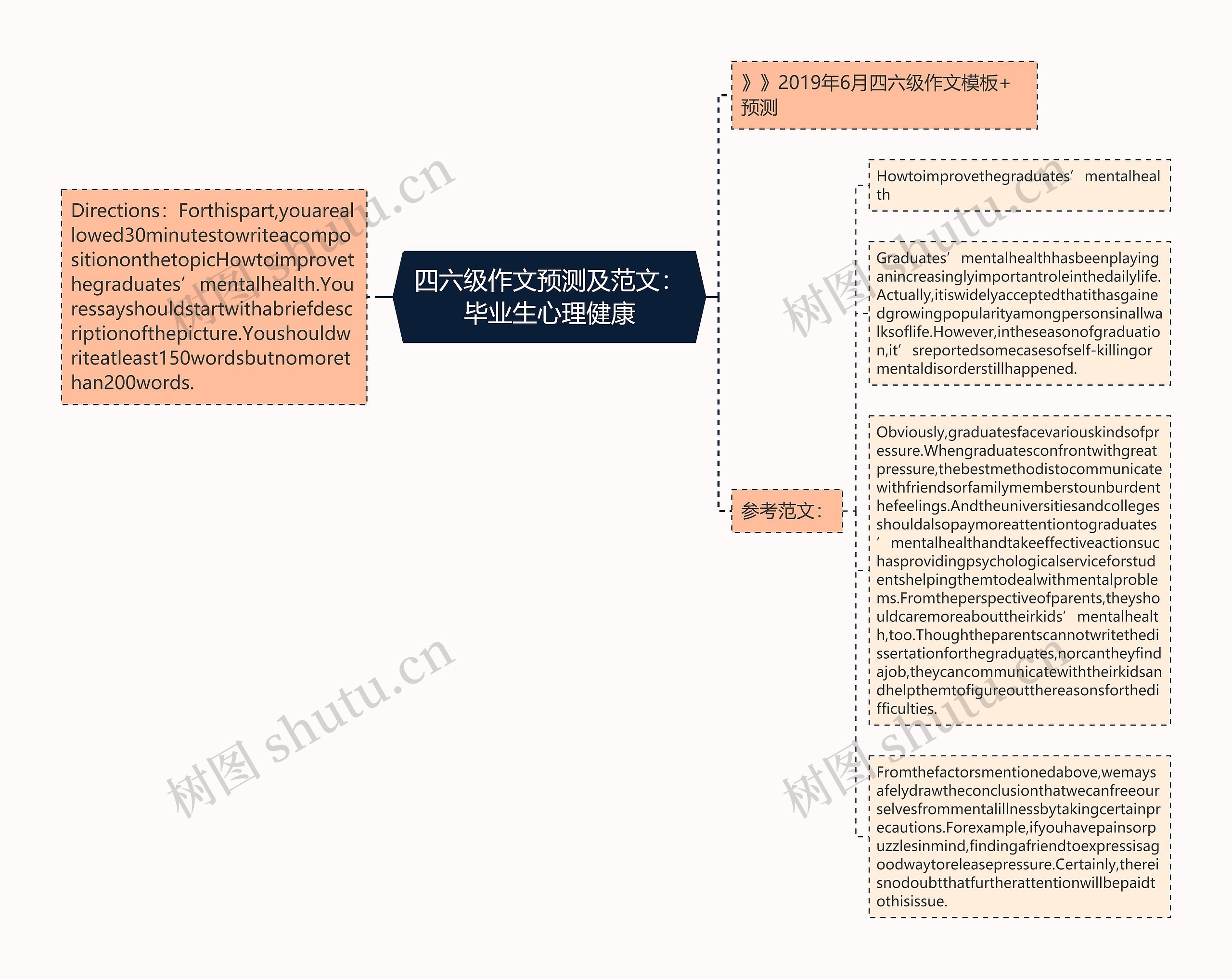 四六级作文预测及范文：毕业生心理健康思维导图