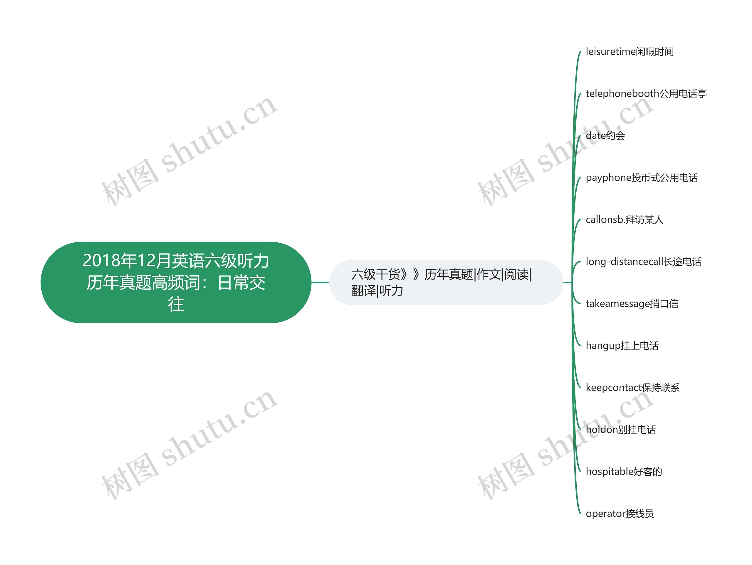 2018年12月英语六级听力历年真题高频词：日常交往