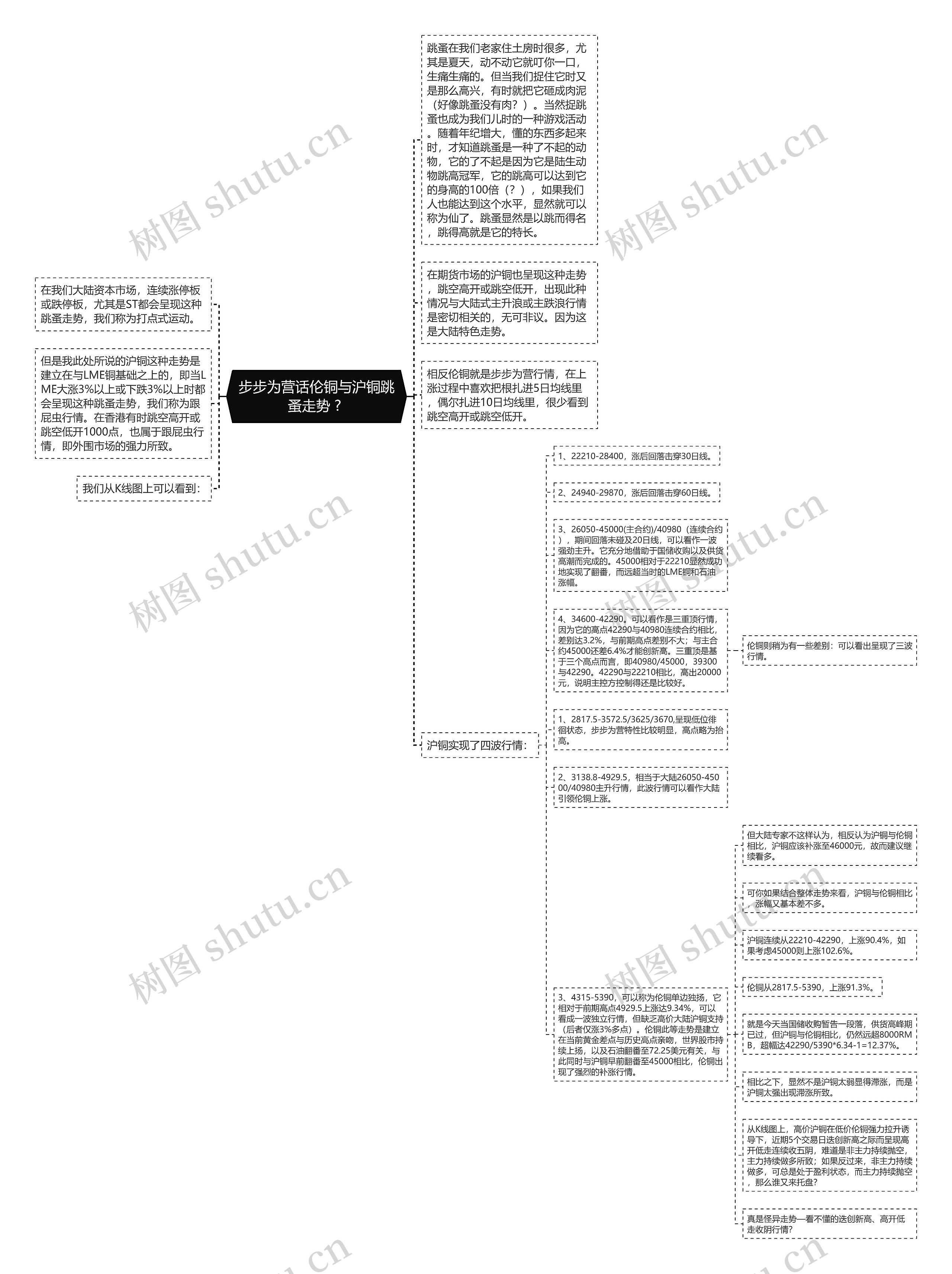 步步为营话伦铜与沪铜跳蚤走势 ? 思维导图