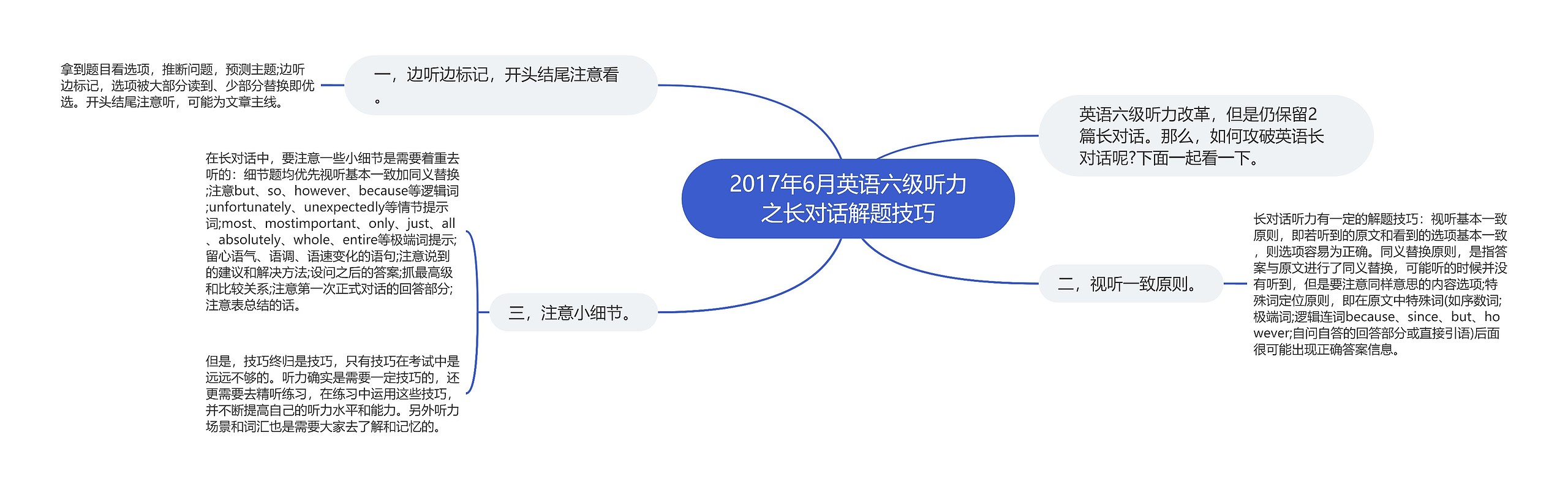 2017年6月英语六级听力之长对话解题技巧思维导图