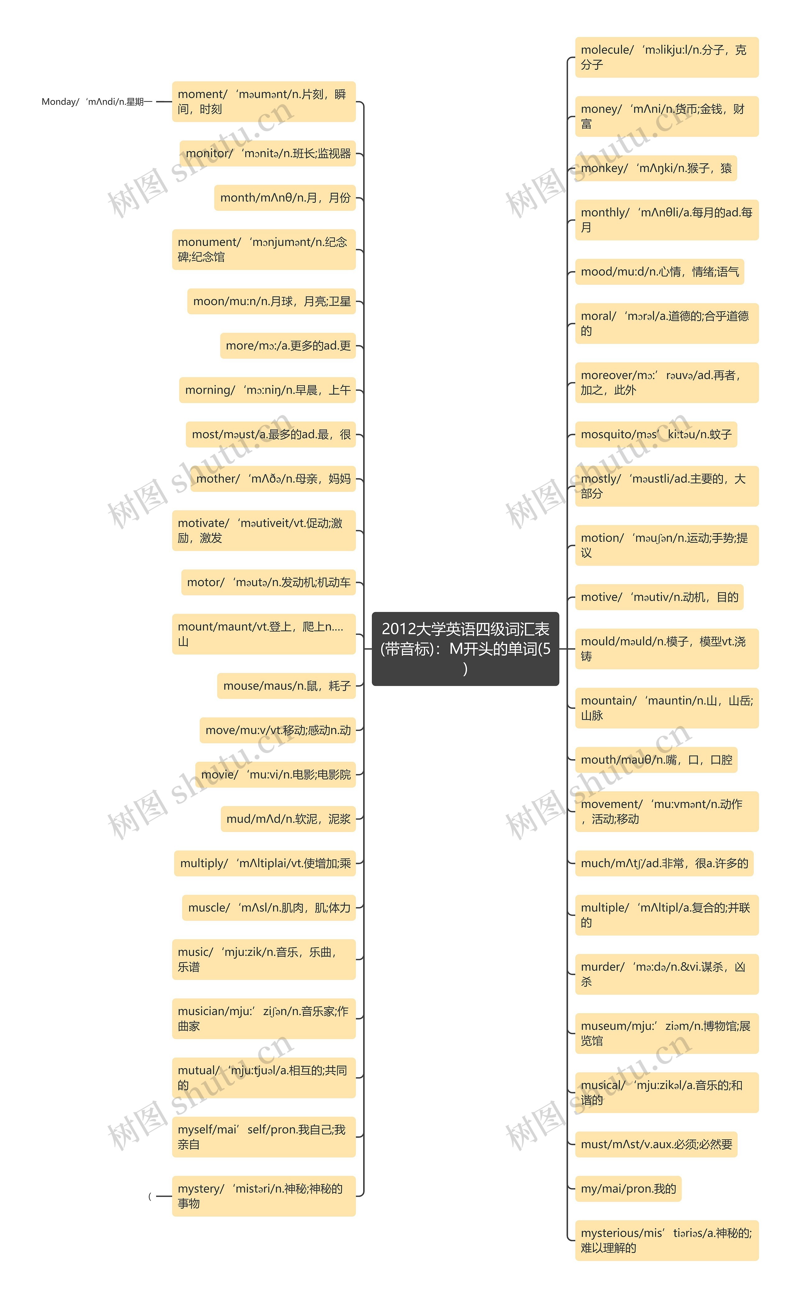 2012大学英语四级词汇表(带音标)：M开头的单词(5)思维导图