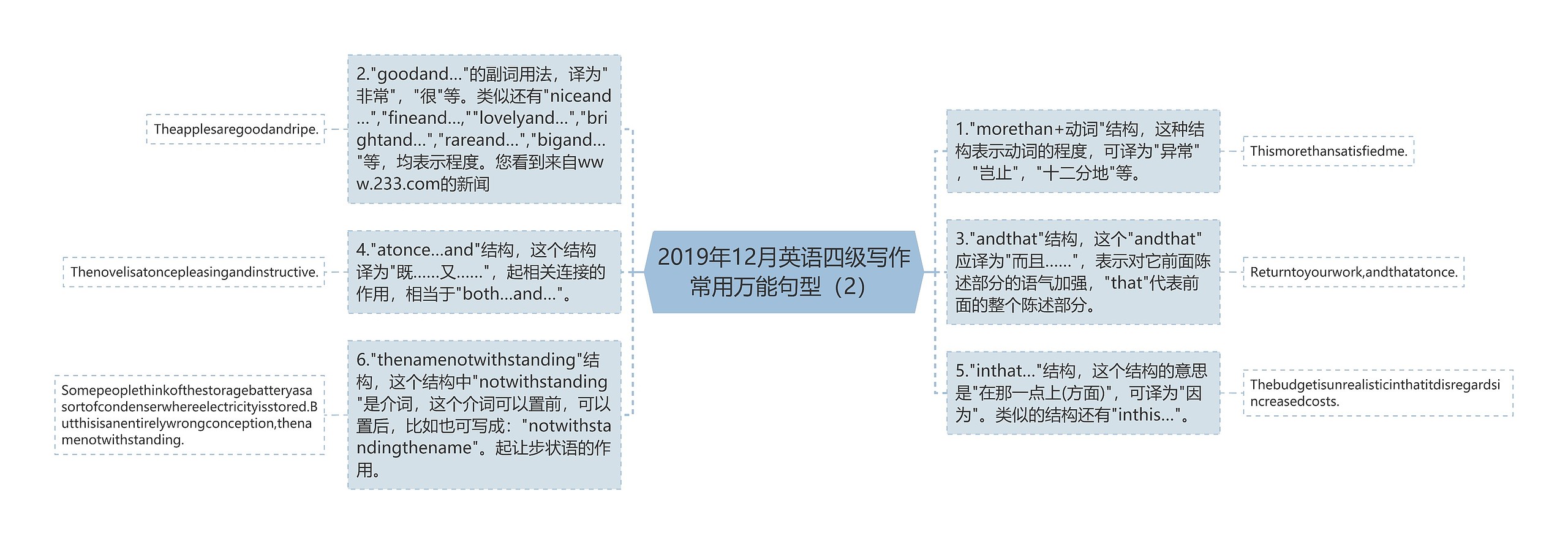 2019年12月英语四级写作常用万能句型（2）