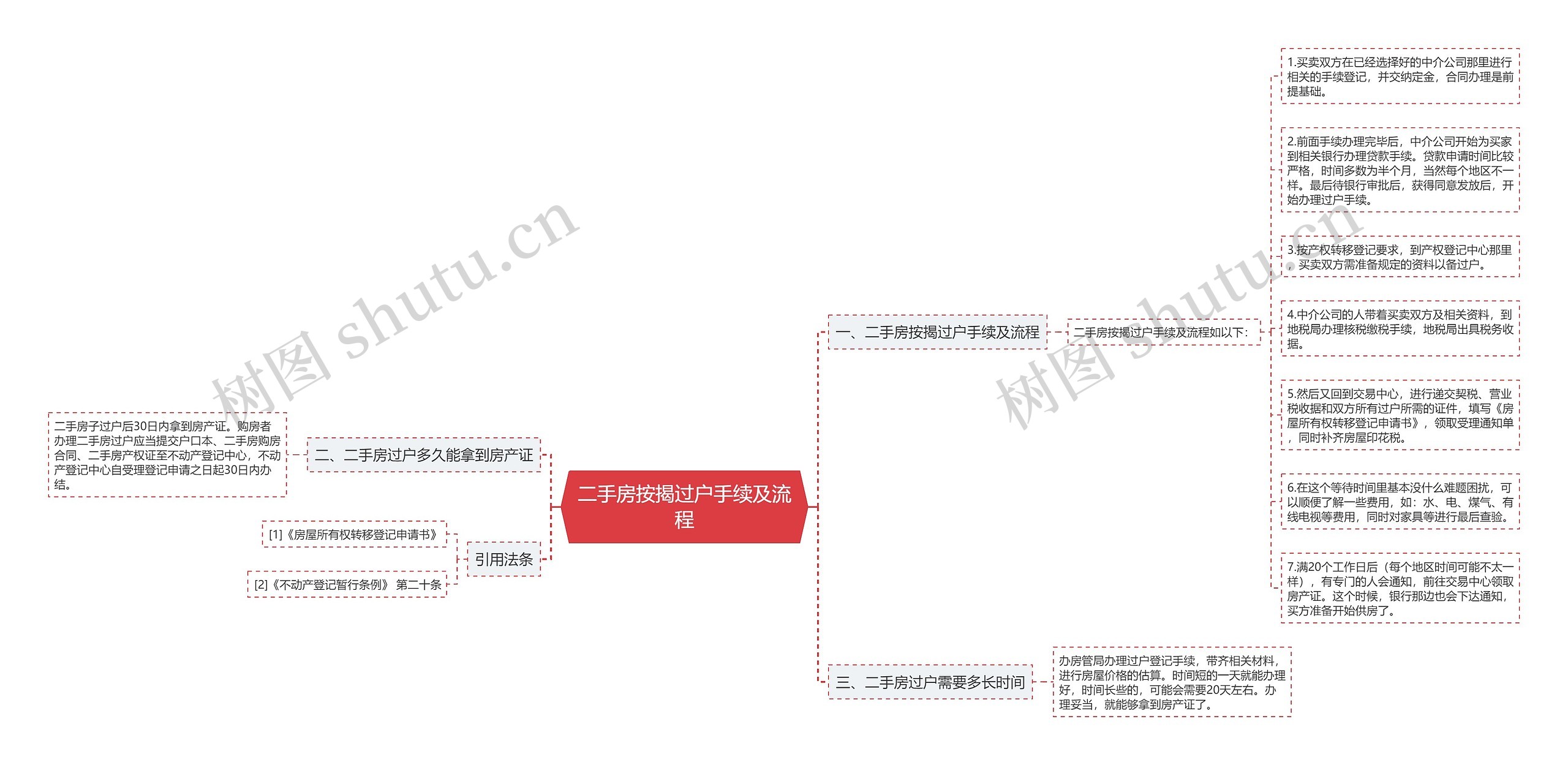 二手房按揭过户手续及流程