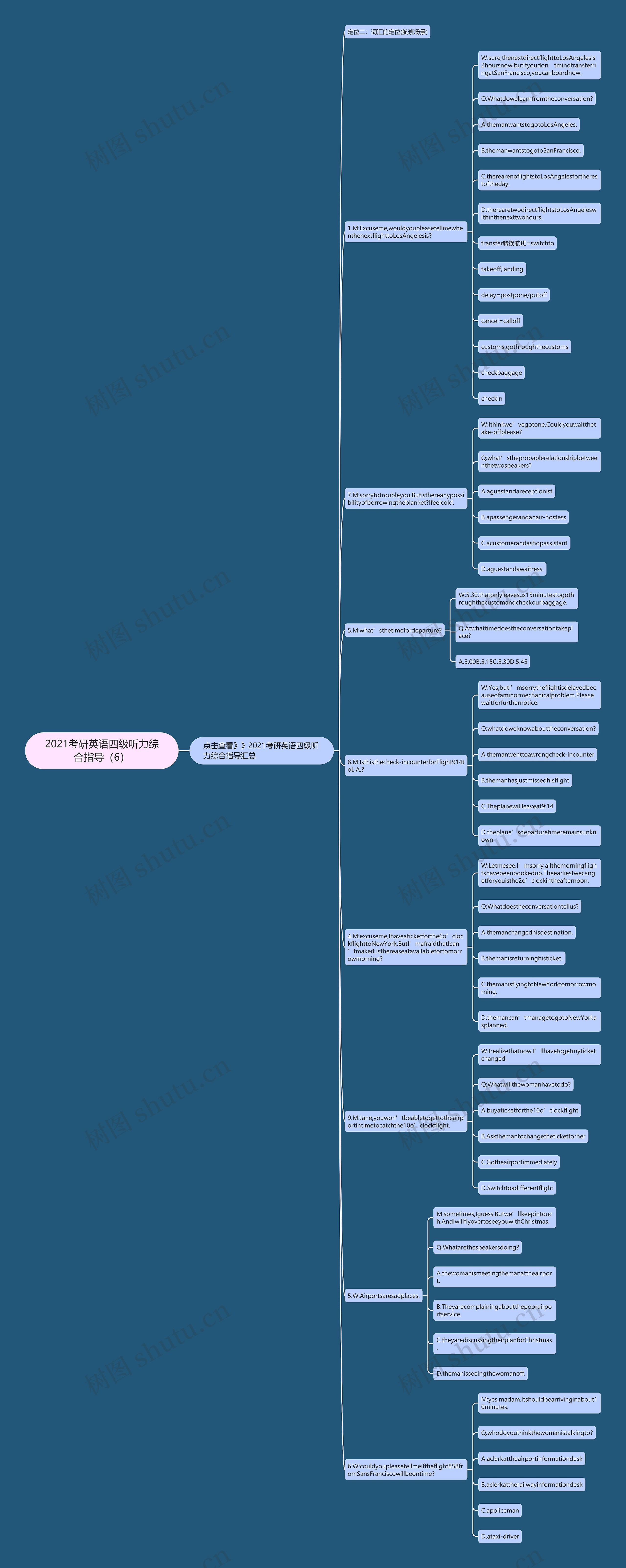 2021考研英语四级听力综合指导（6）思维导图