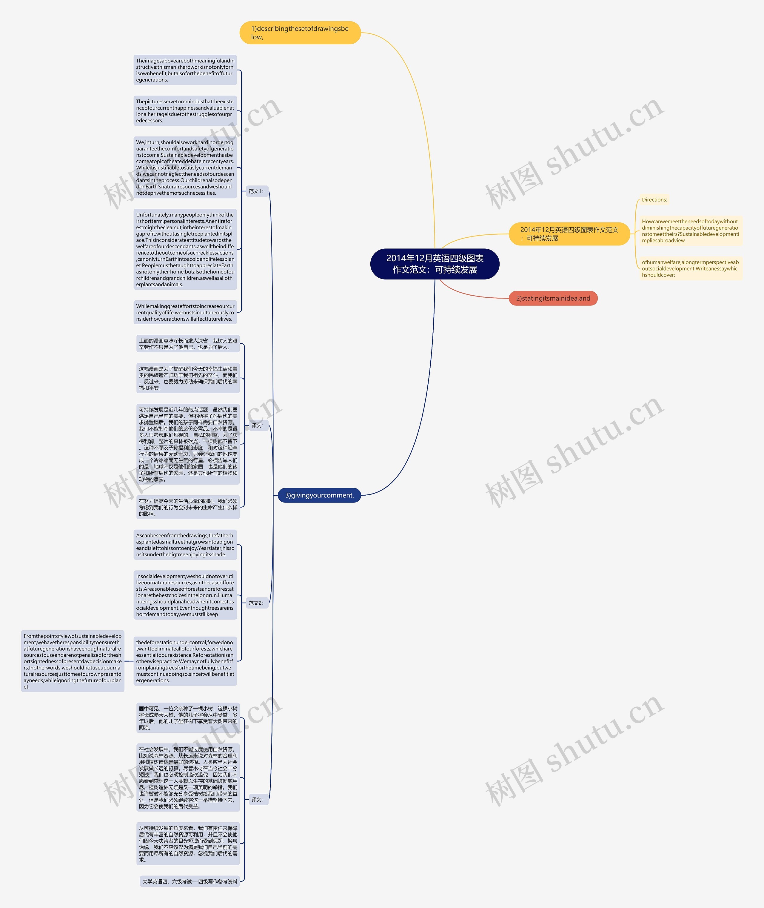 2014年12月英语四级图表作文范文：可持续发展思维导图