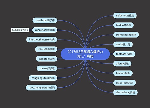 2017年6月英语六级听力词汇：疾病