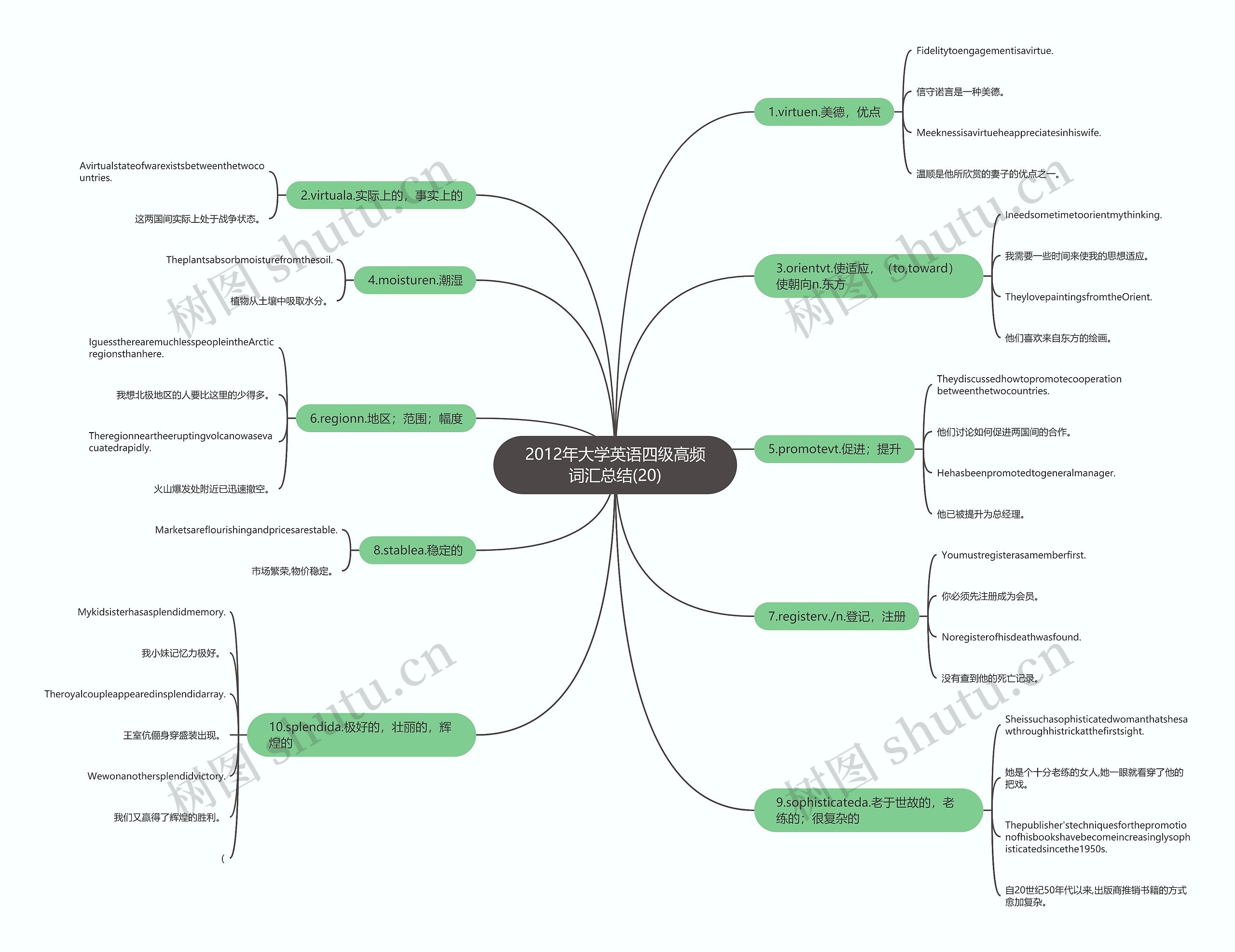 2012年大学英语四级高频词汇总结(20)思维导图