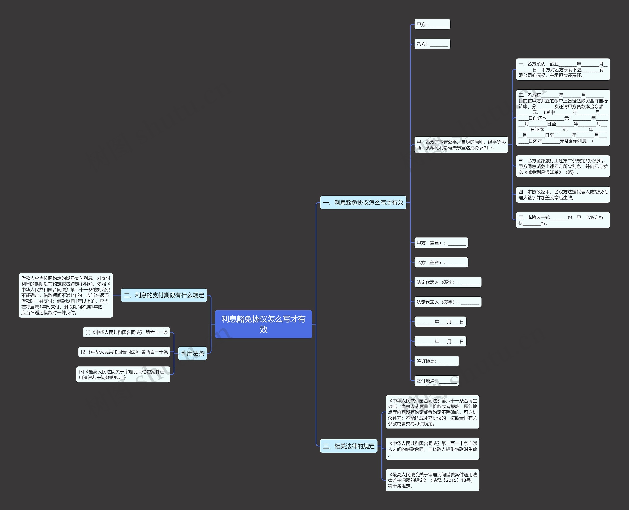 利息豁免协议怎么写才有效思维导图
