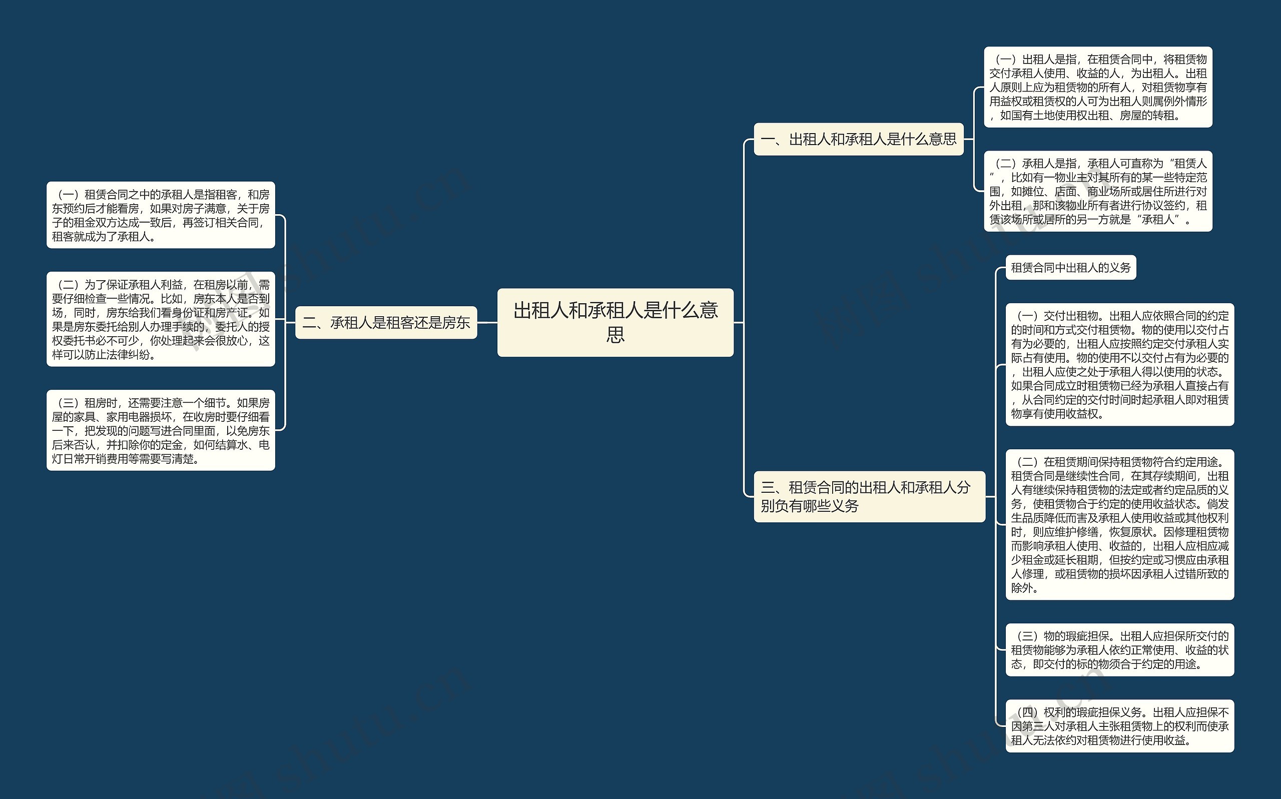 出租人和承租人是什么意思思维导图