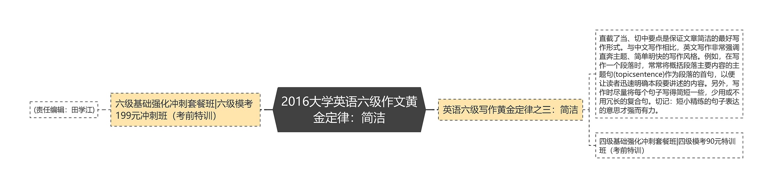 2016大学英语六级作文黄金定律：简洁思维导图