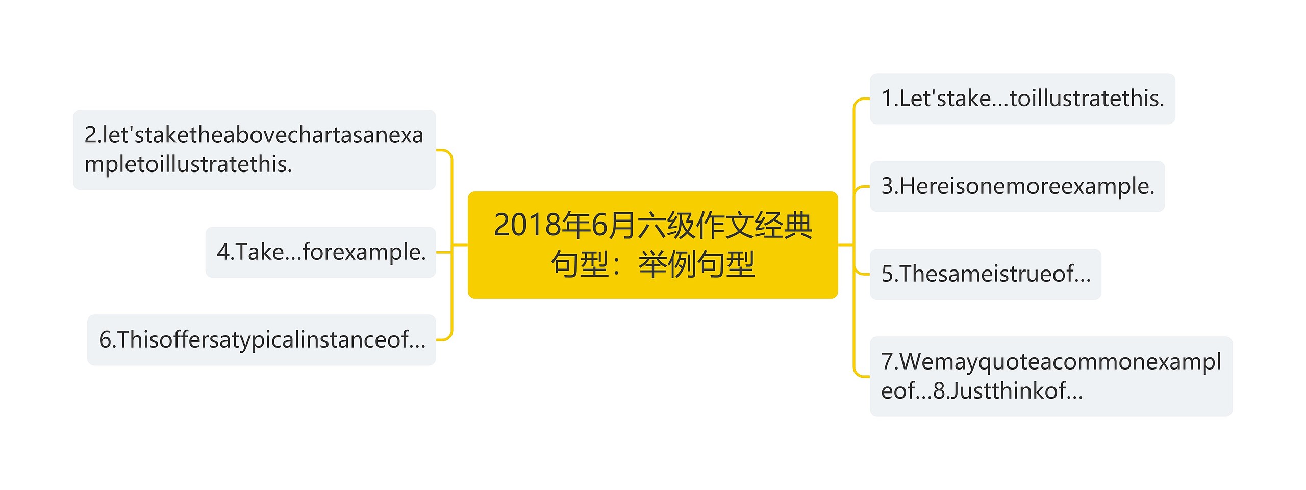 2018年6月六级作文经典句型：举例句型