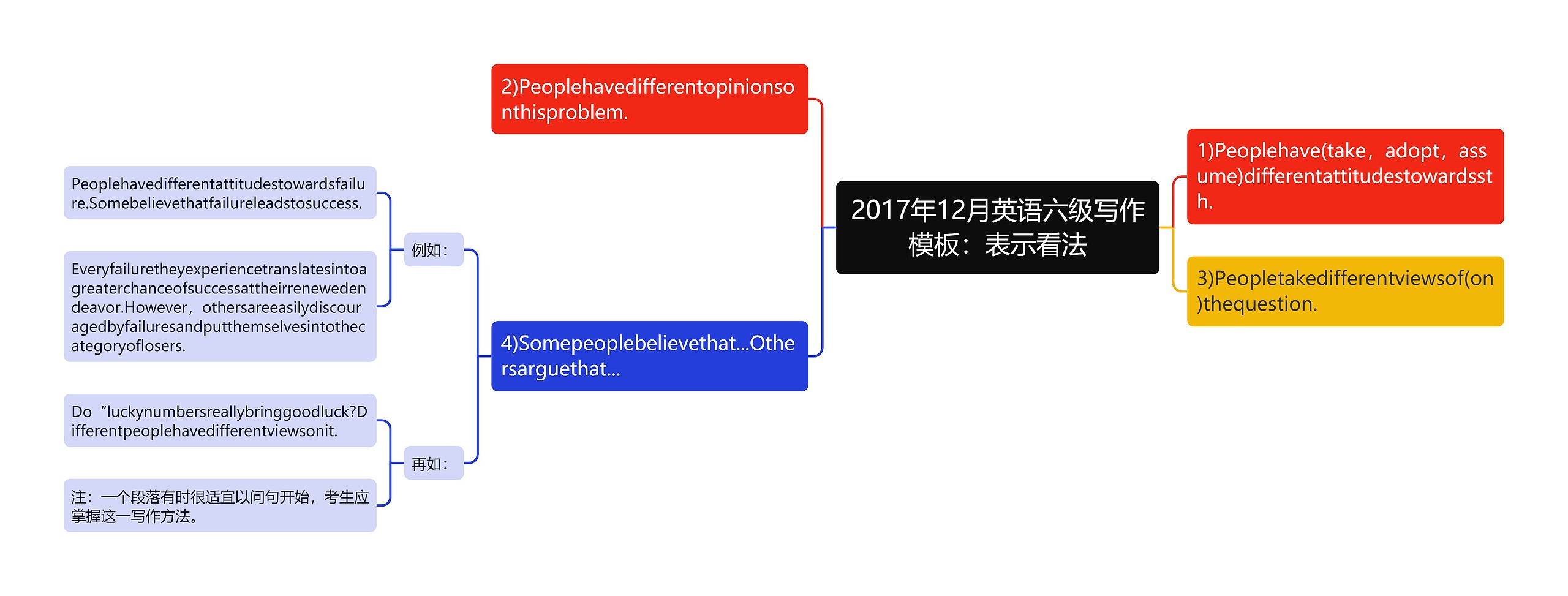 2017年12月英语六级写作：表示看法思维导图