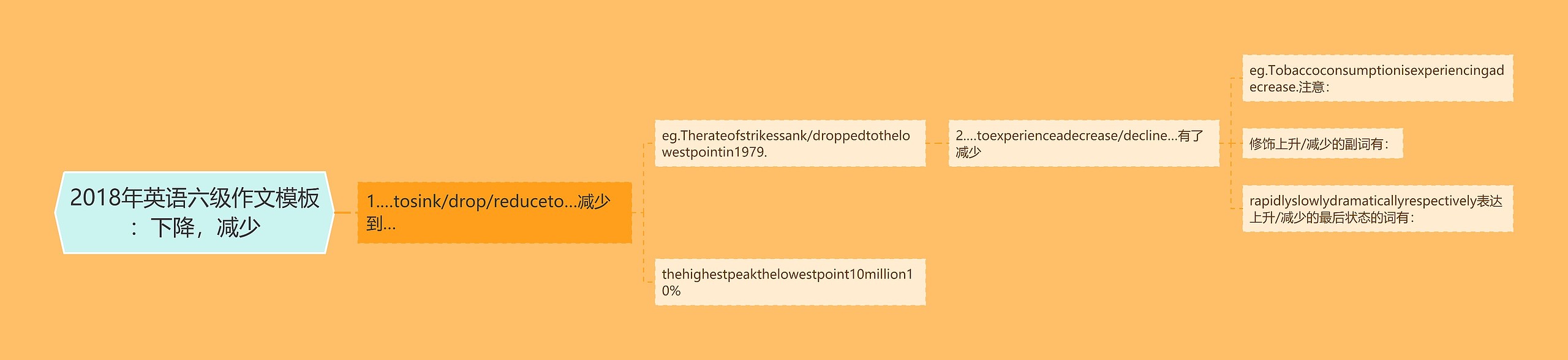 2018年英语六级作文：下降，减少思维导图