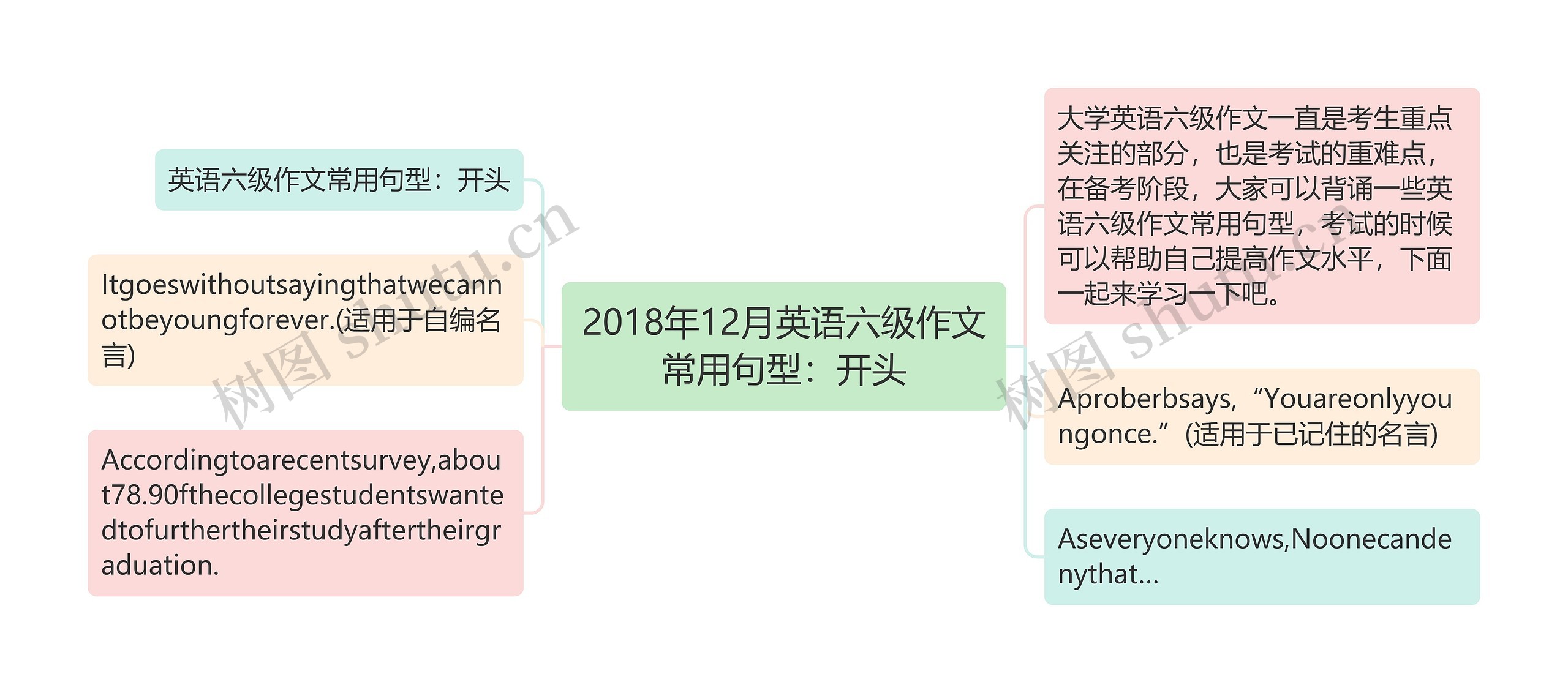 2018年12月英语六级作文常用句型：开头思维导图